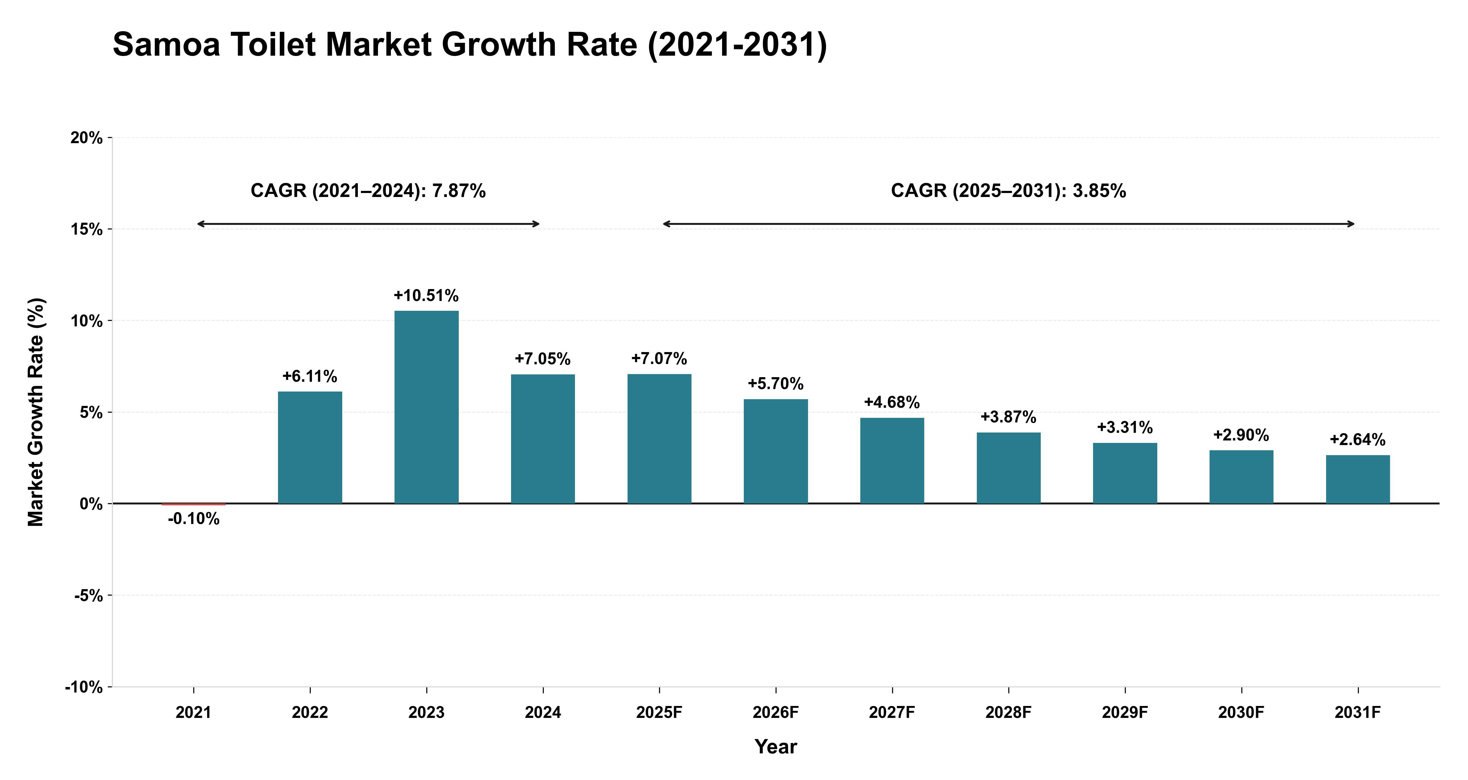 Samoa Toilet Market Growth Rate Analysis (2021-2031)