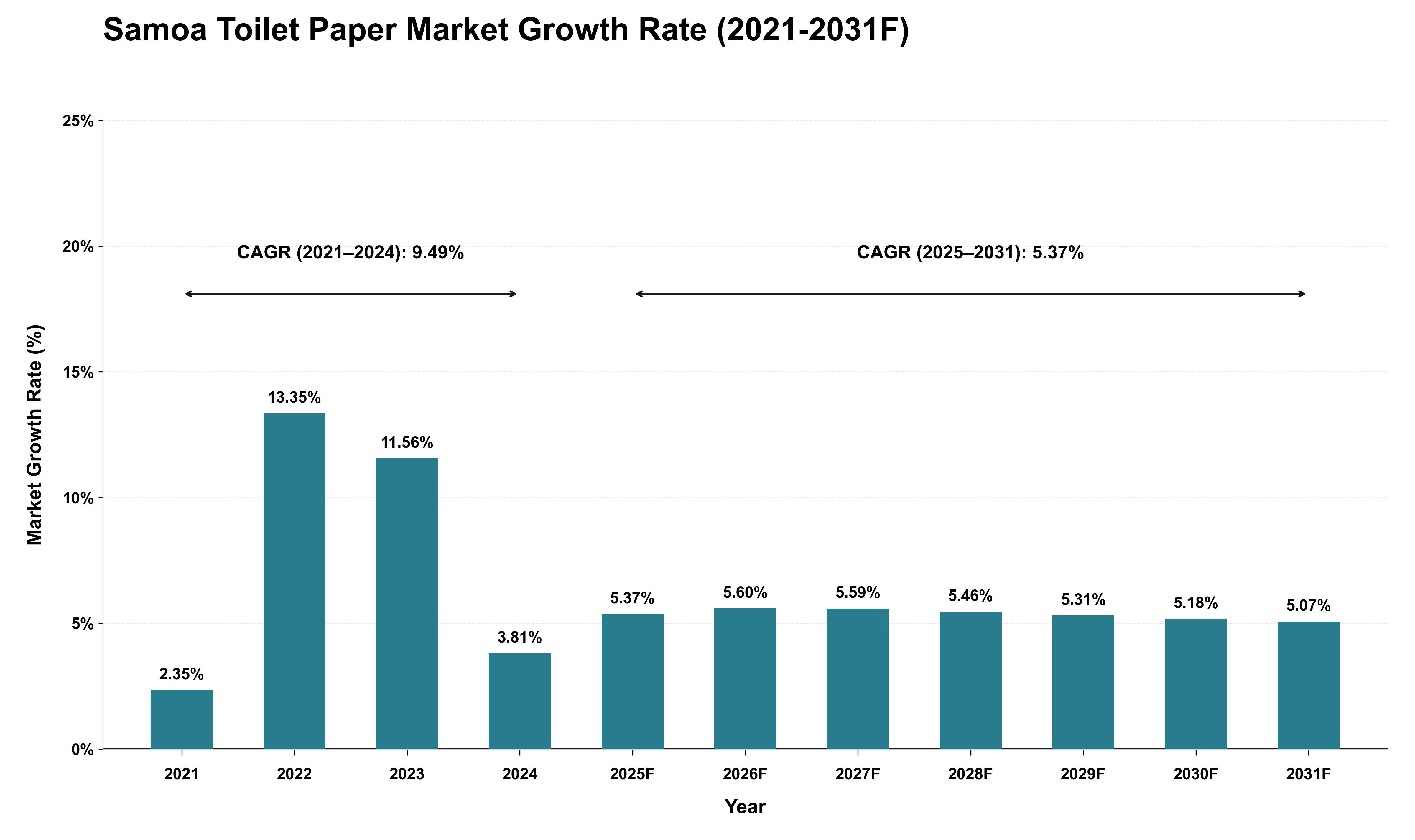 Samoa Toilet Paper Market Growth Rate Analysis (2021 - 2031)
