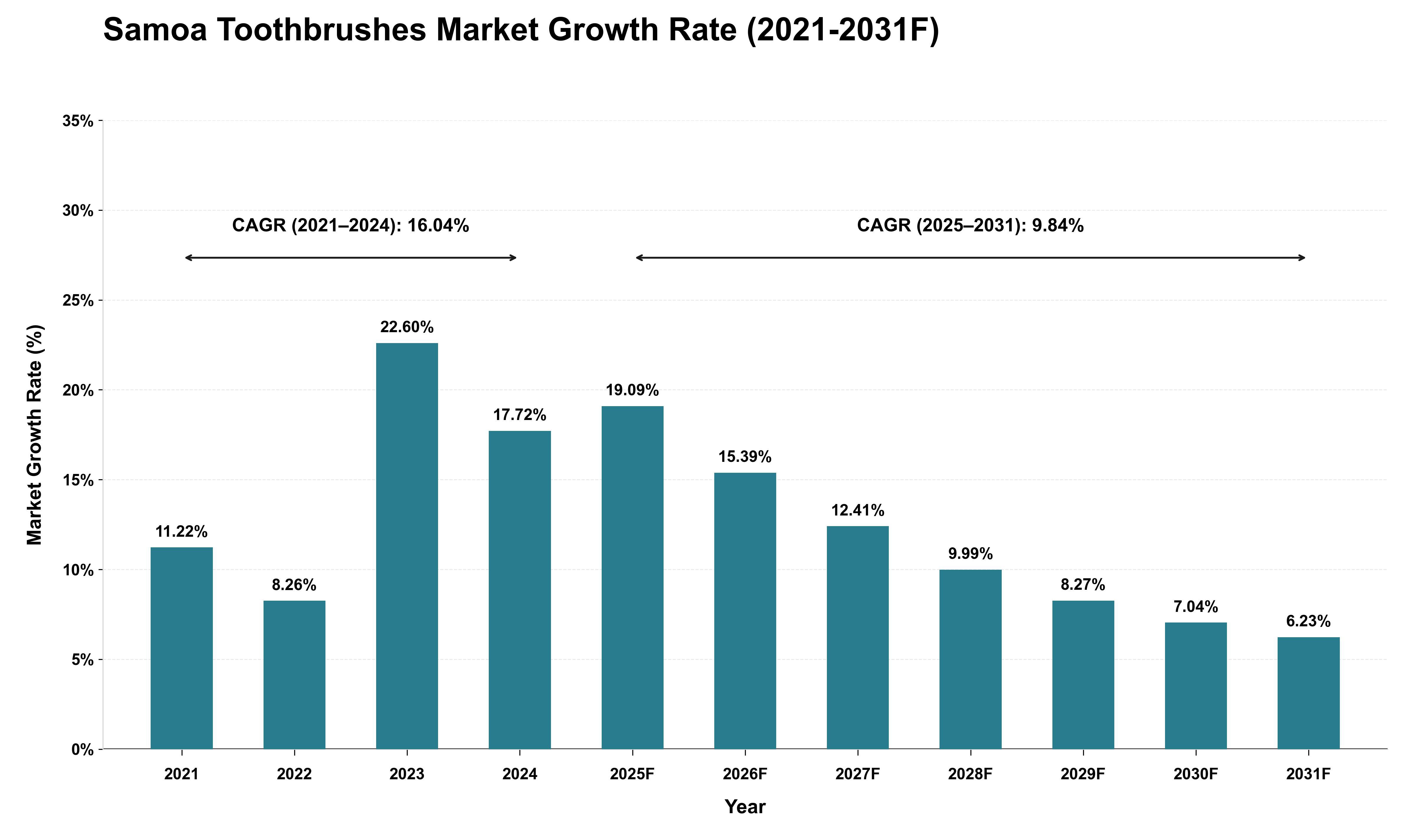 Samoa Toothbrushes Market Growth Rate Analysis (2021 - 2031)