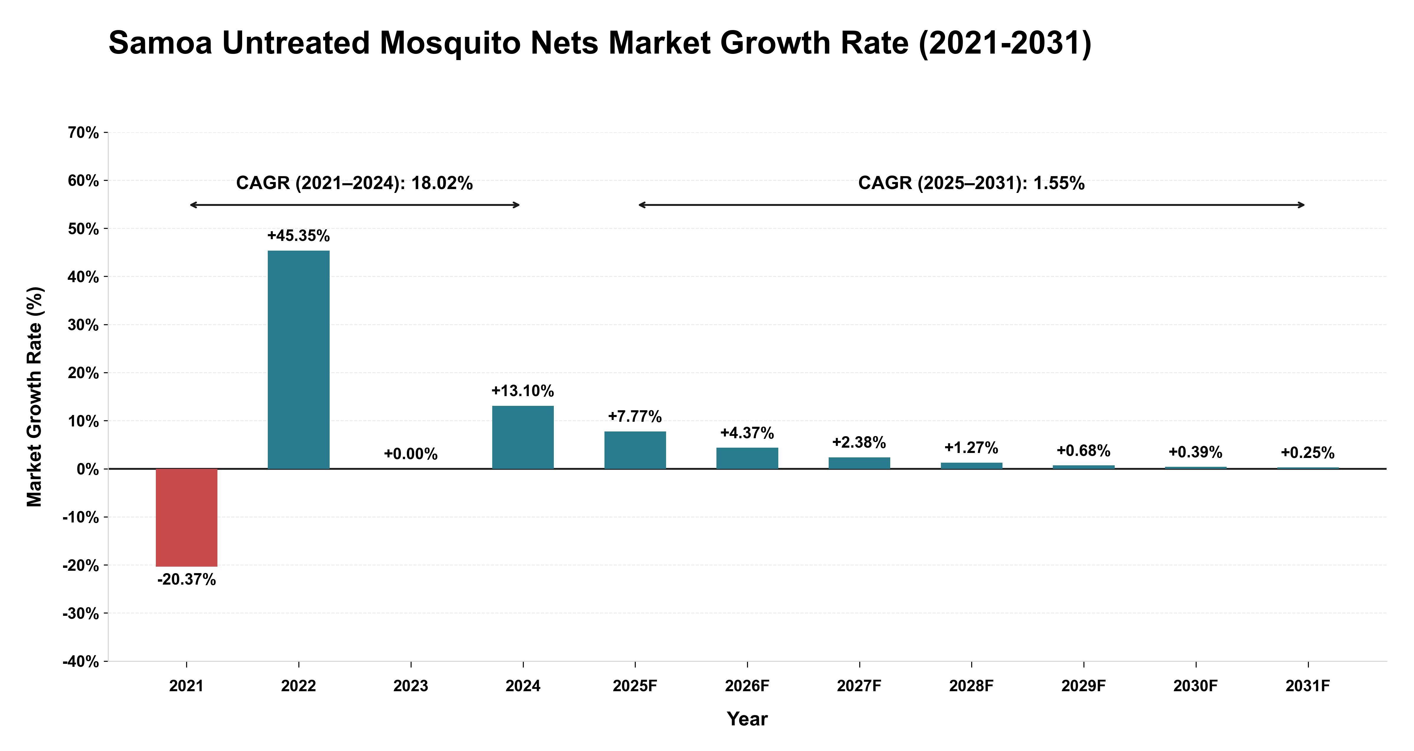 Samoa Untreated Mosquito Nets Market Growth Rate Analysis (2021-2031)