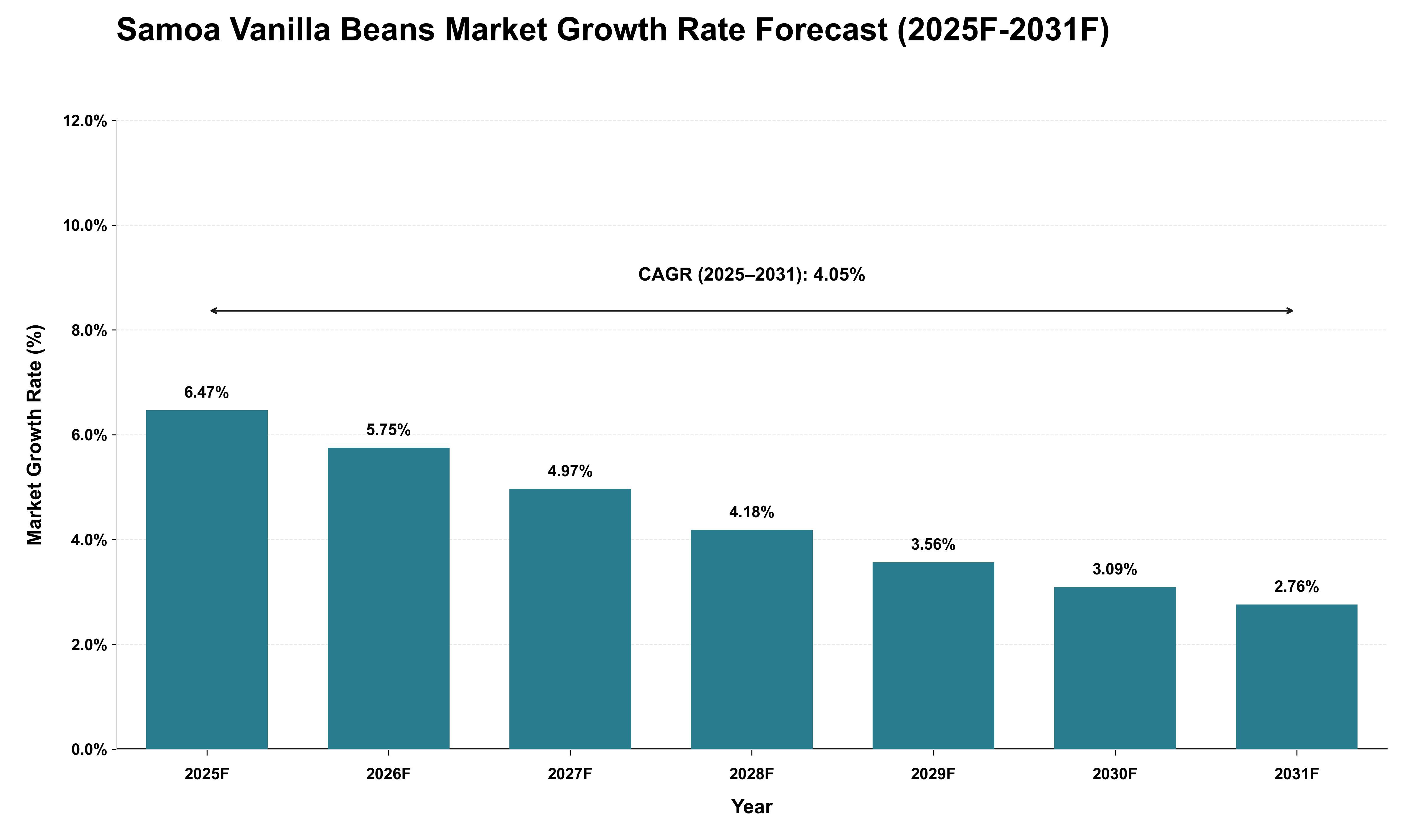 Samoa Vanilla Beans Market Growth Rate Analysis (2025 - 2031)