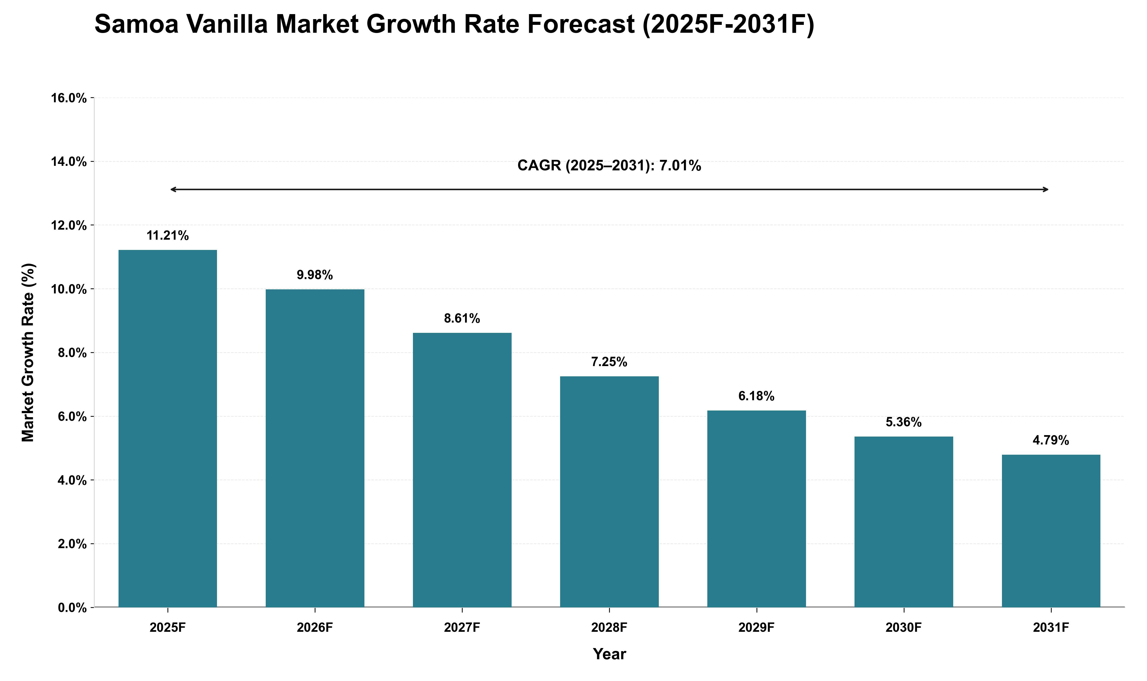 Samoa Vanilla Market Growth Rate Analysis (2025 - 2031)