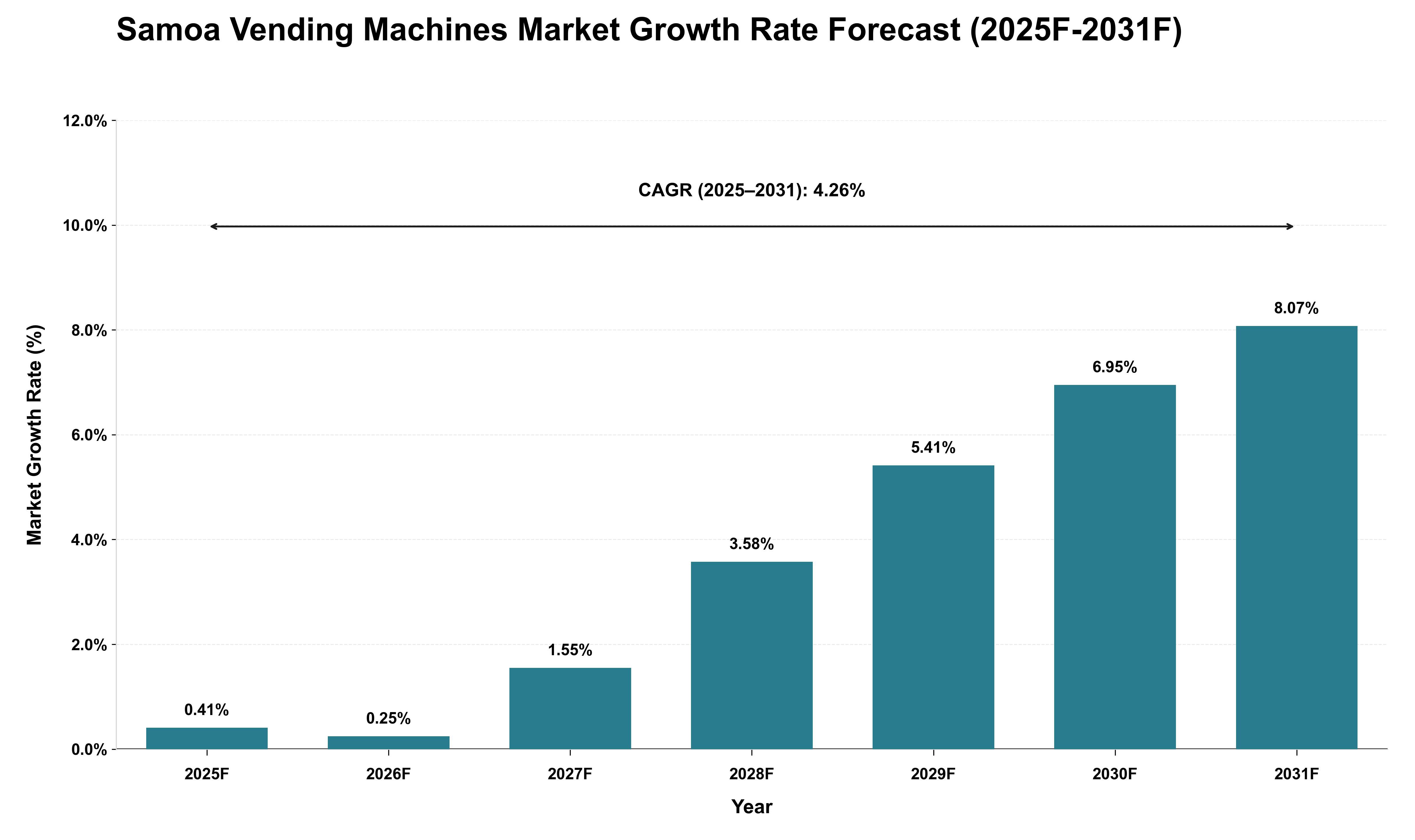 Samoa Vending Machines Market Growth Rate Analysis (2025 - 2031)