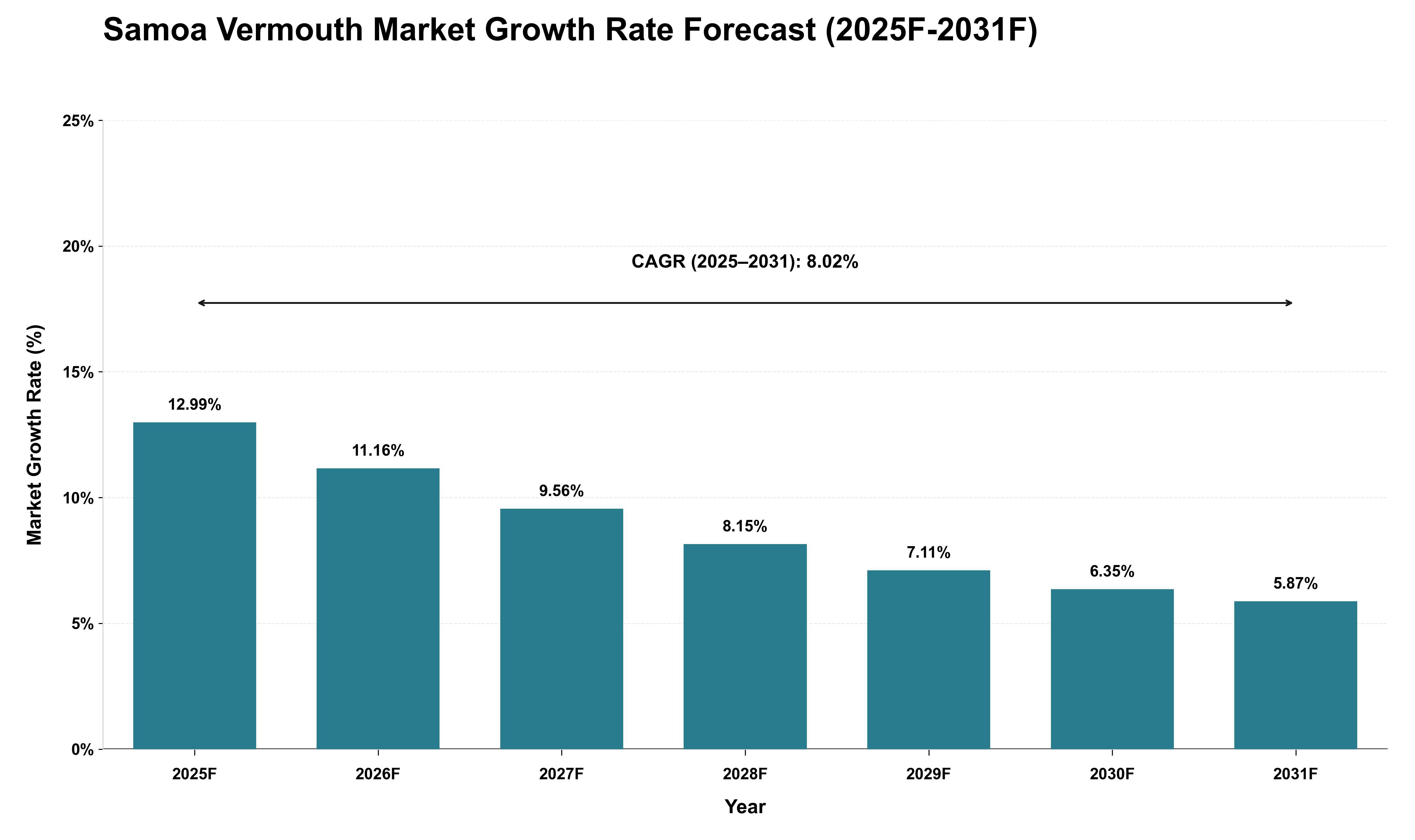 Samoa Vermouth Market Growth Rate Analysis (2025 - 2031)