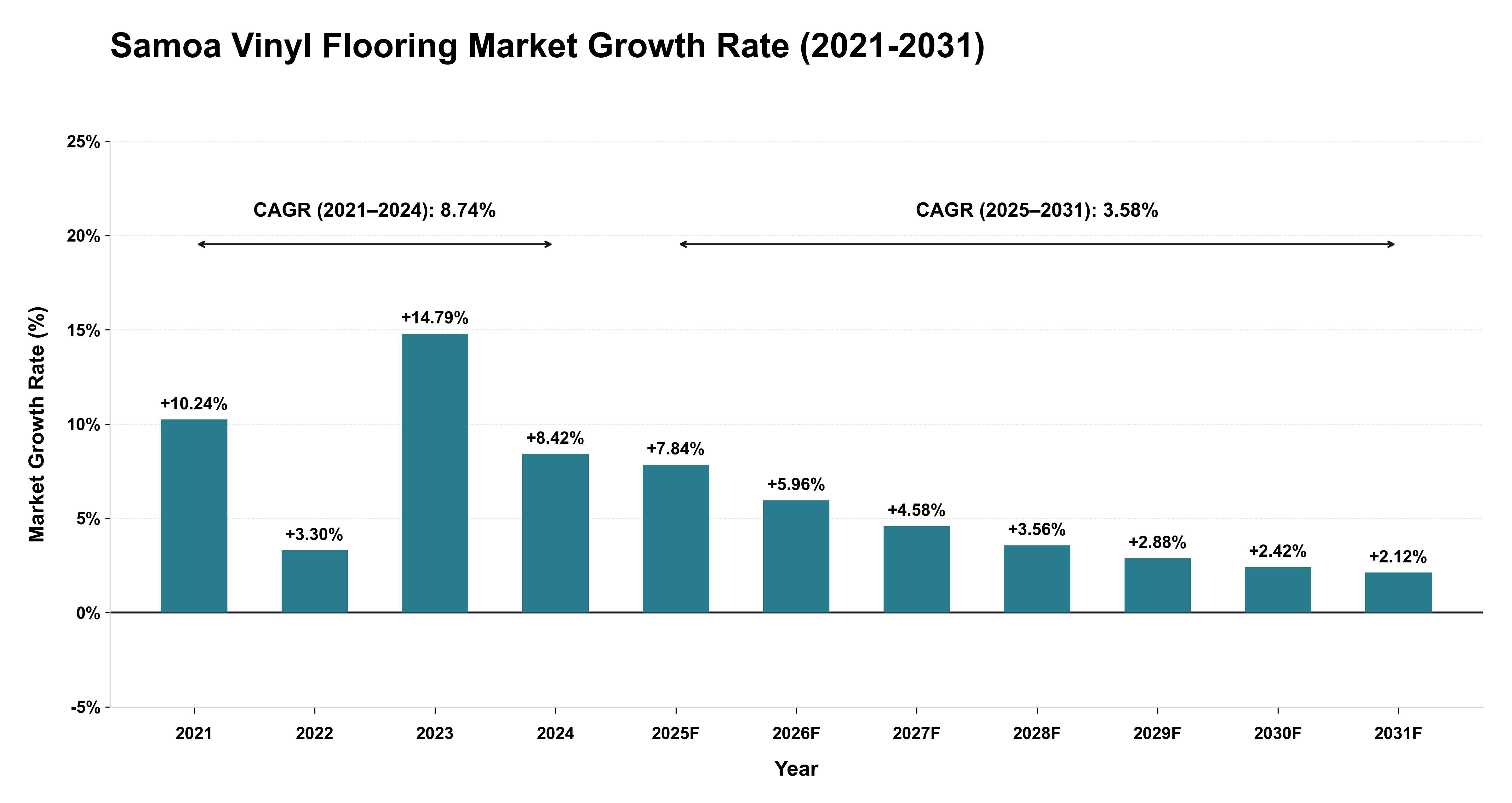 Samoa Vinyl Flooring Market Growth Rate Analysis (2021-2031)