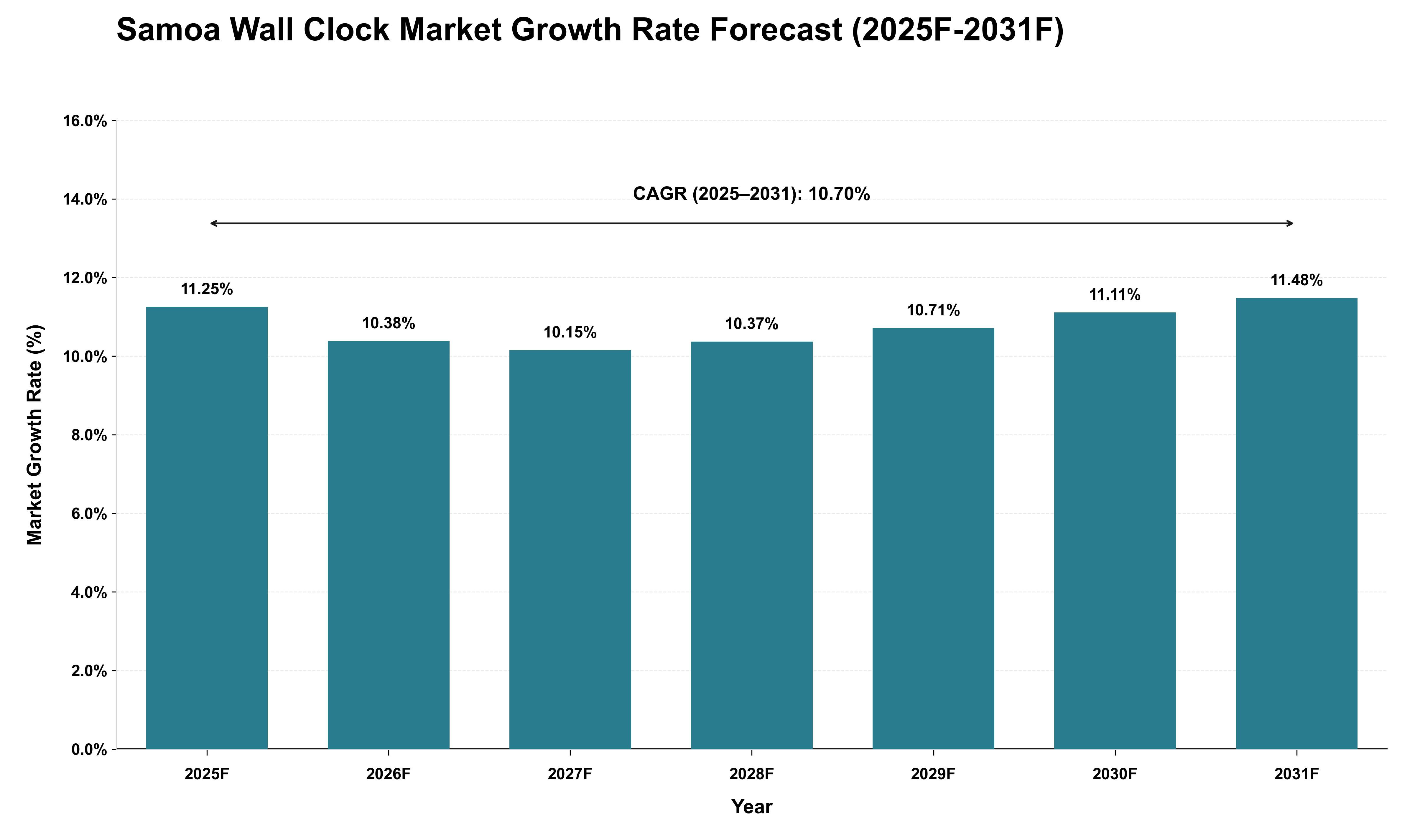 Samoa Wall Clock Market Growth Rate Analysis (2025 - 2031)