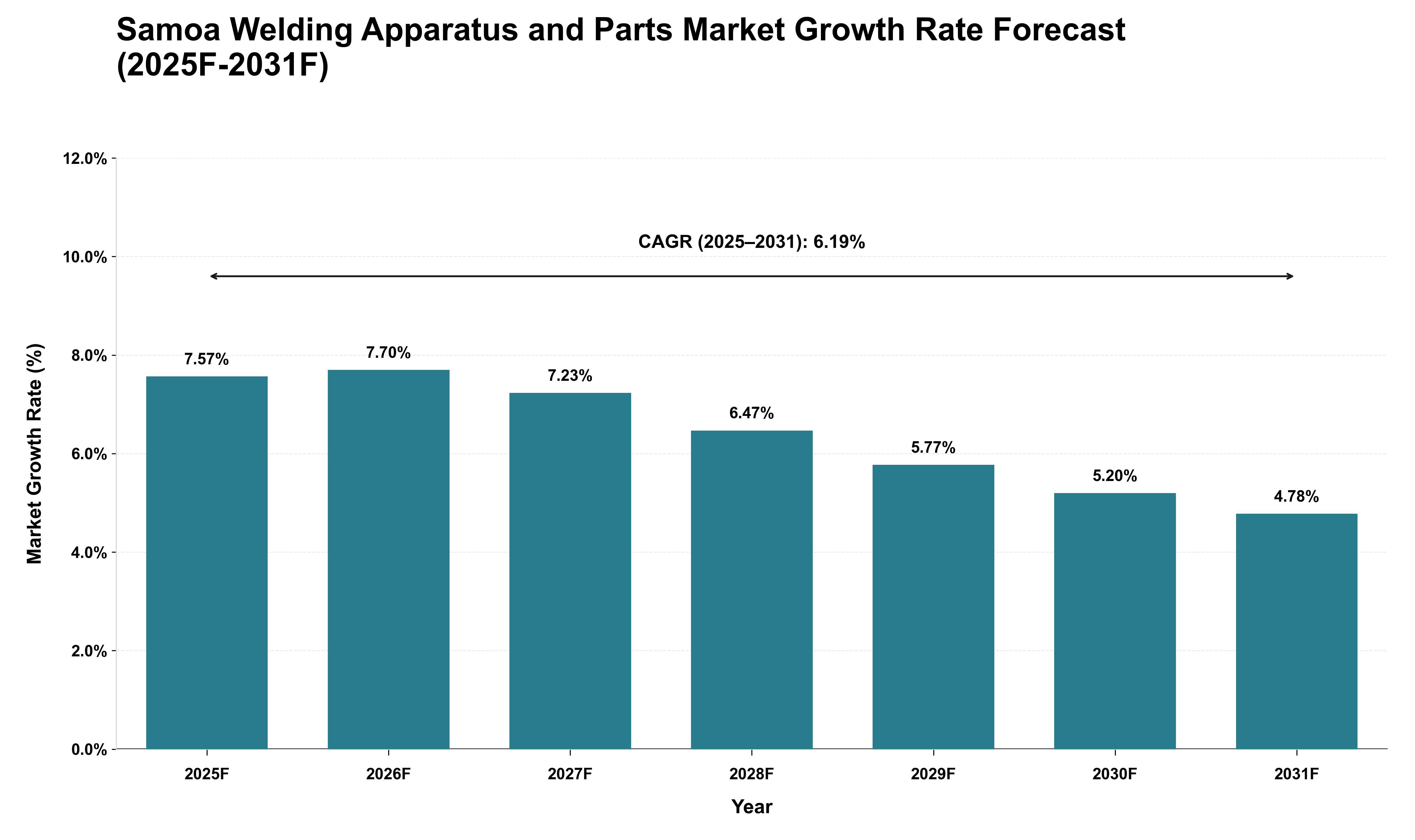 Samoa Welding Apparatus and Parts Market Growth Rate Analysis (2025 - 2031)