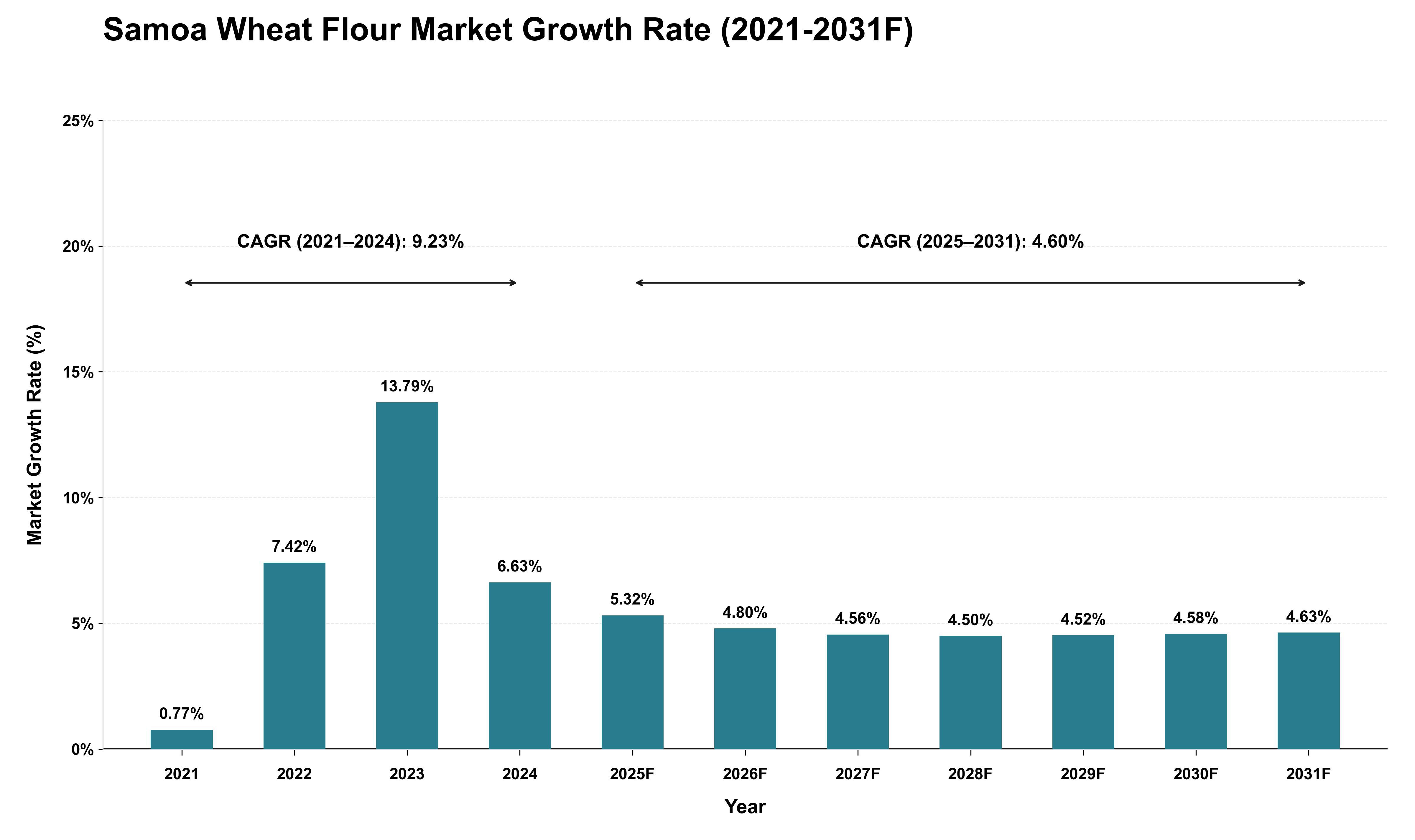 Samoa Wheat Flour Market Growth Rate Analysis (2021 - 2031)