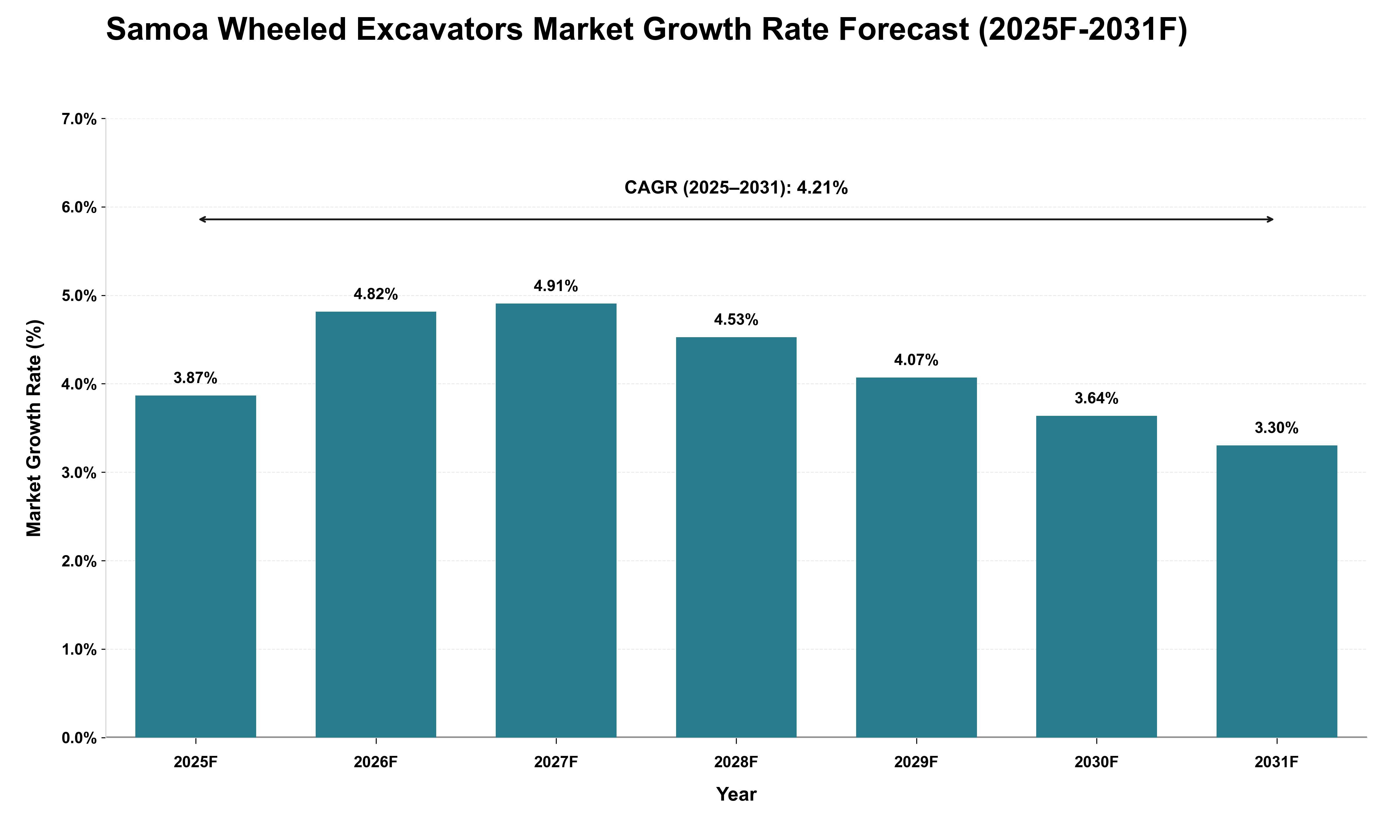 Samoa Wheeled Excavators Market Growth Rate Analysis (2025 - 2031)
