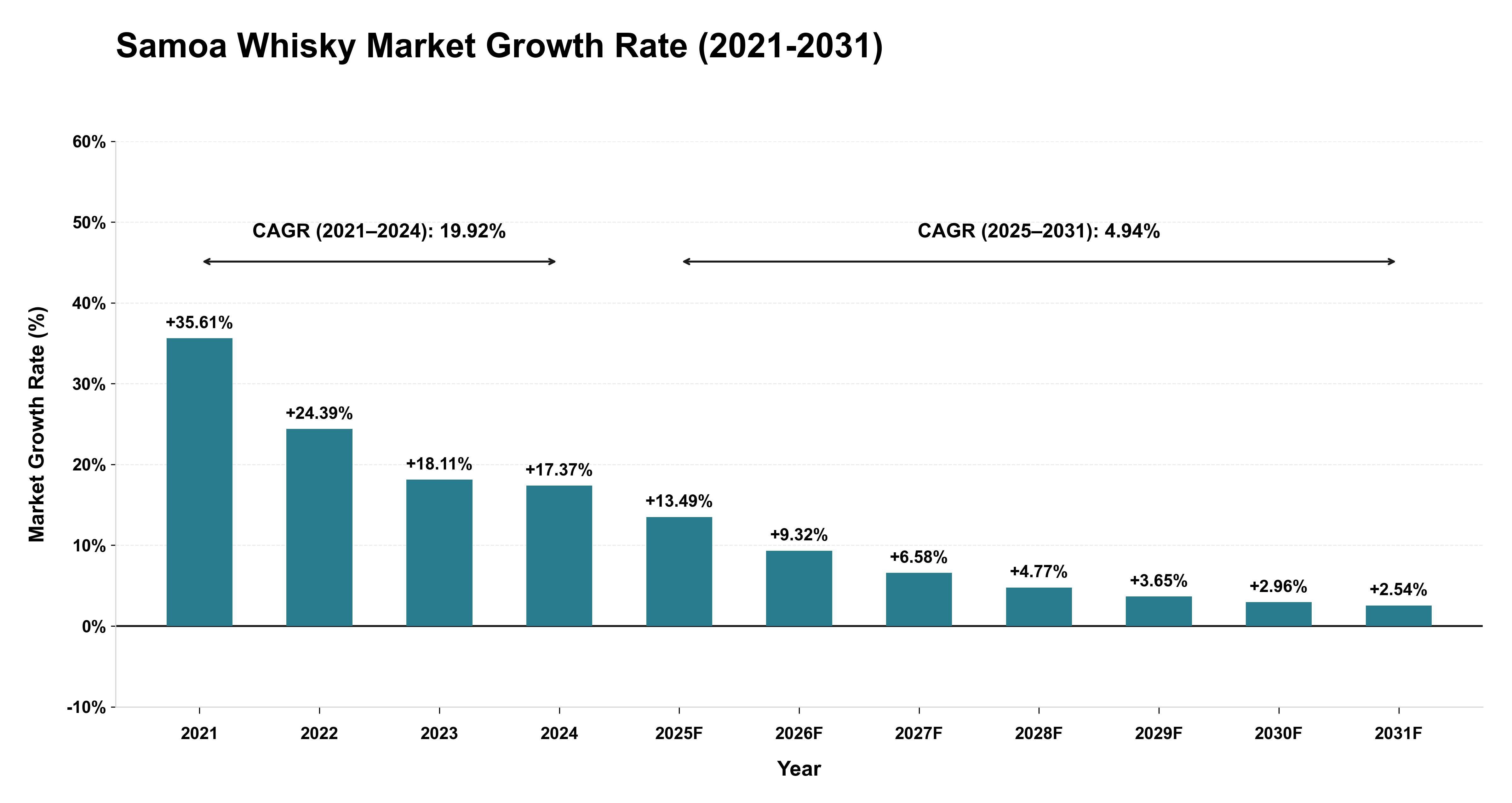 Samoa Whisky Market Growth Rate Analysis (2021-2031)