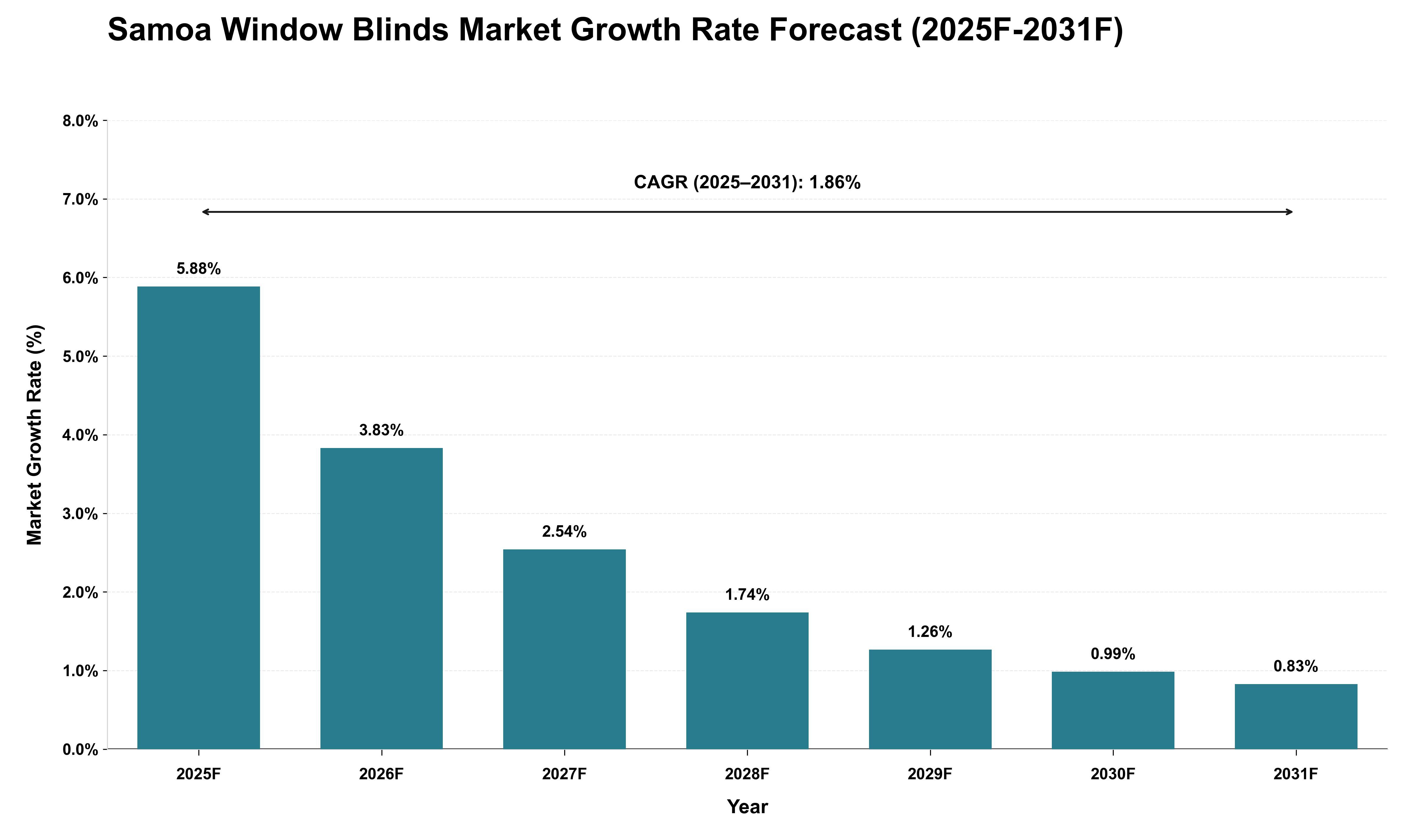 Samoa Window Blinds Market Growth Rate Analysis (2025 - 2031)