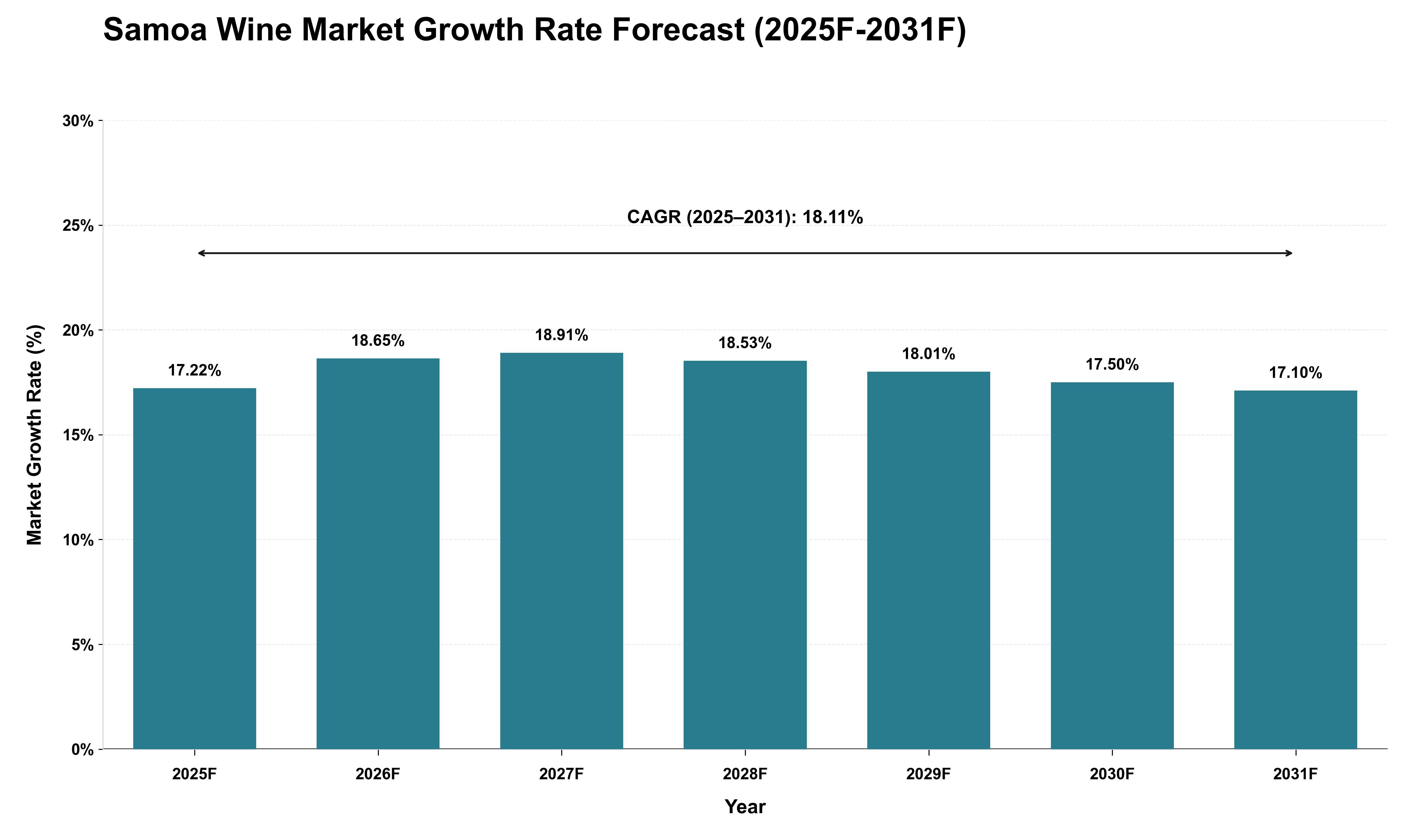 Samoa Wine Market Growth Rate Analysis (2025 - 2031)