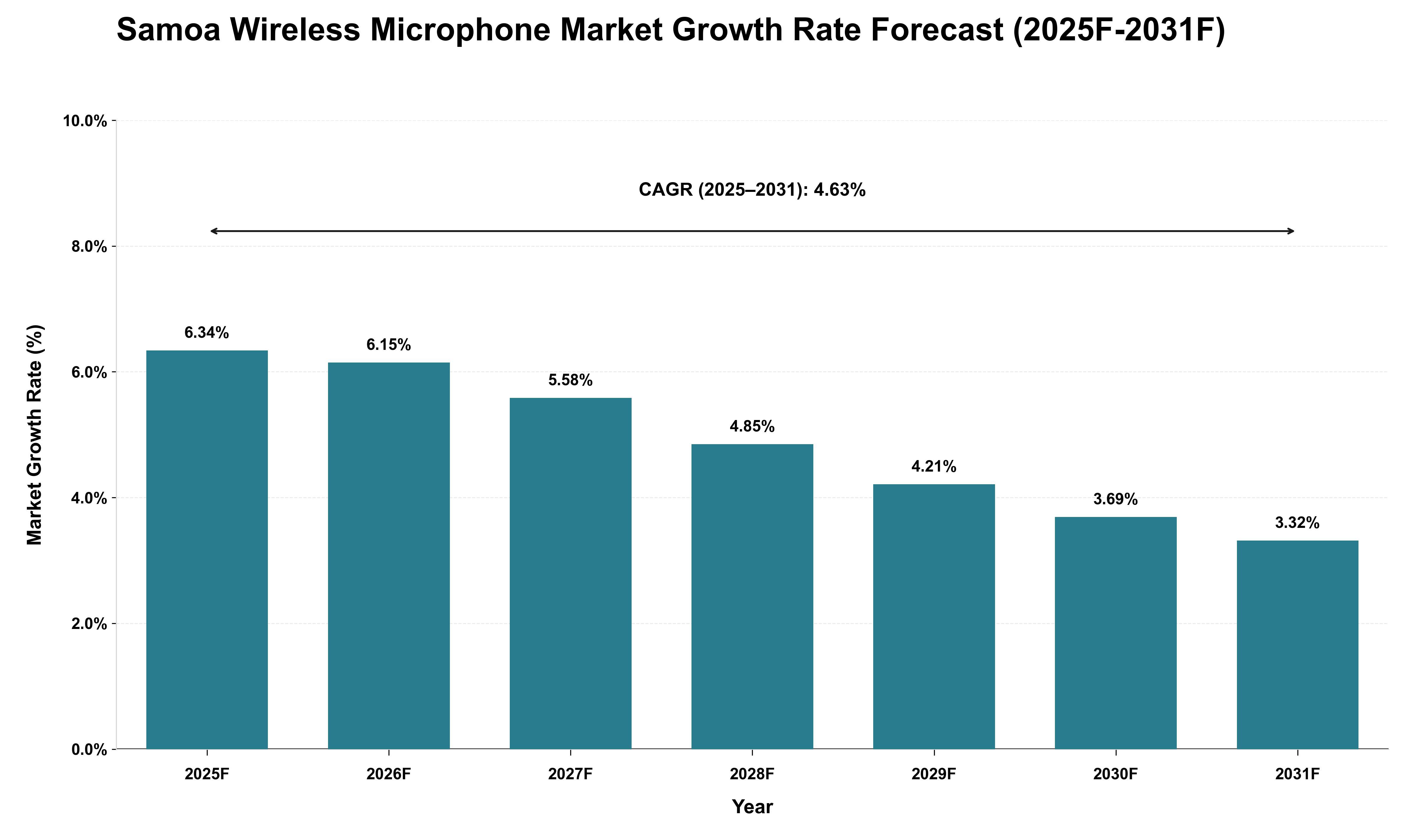 Samoa Wireless Microphone Market Growth Rate Analysis (2025 - 2031)