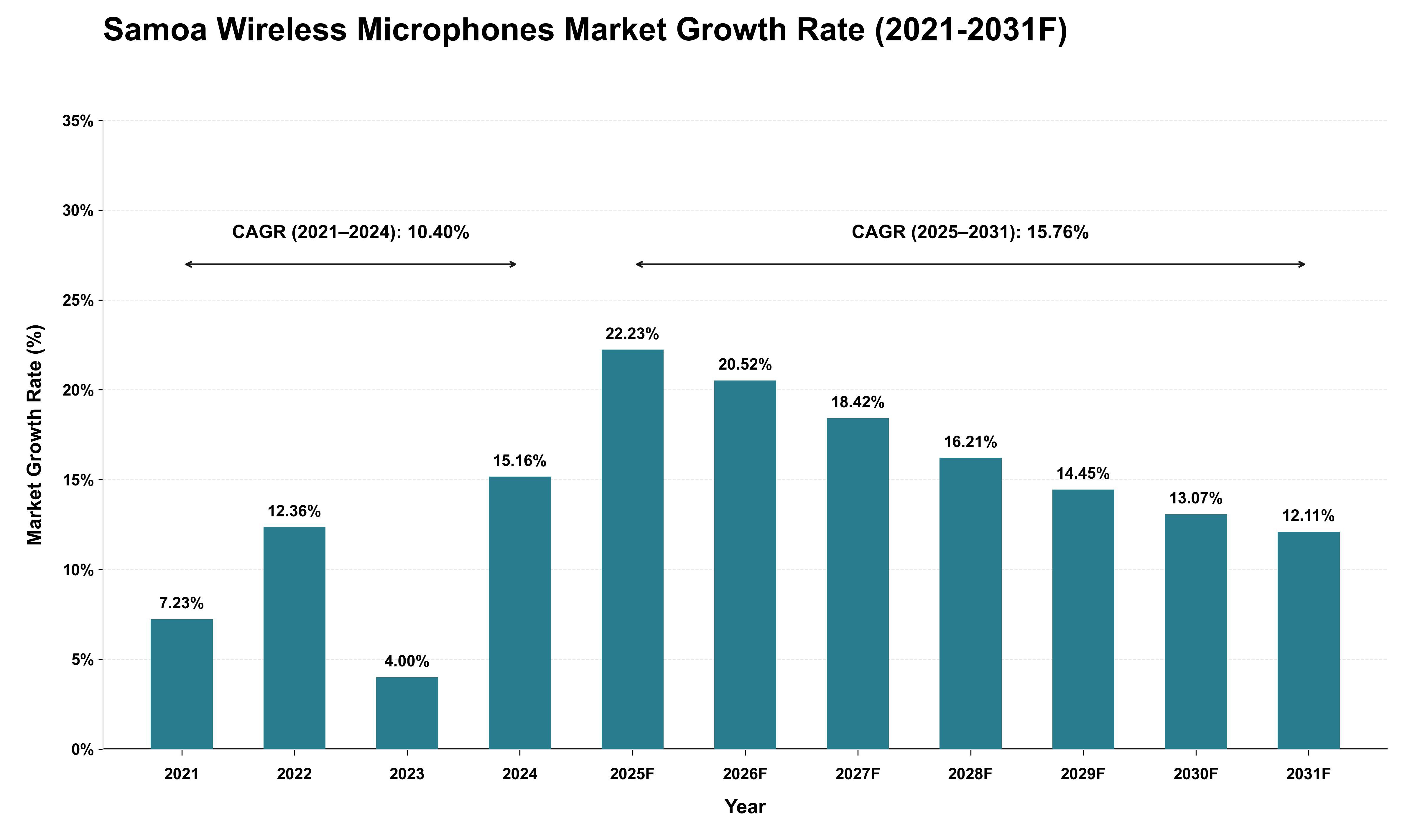Samoa Wireless Microphones Market Growth Rate Analysis (2021 - 2031)
