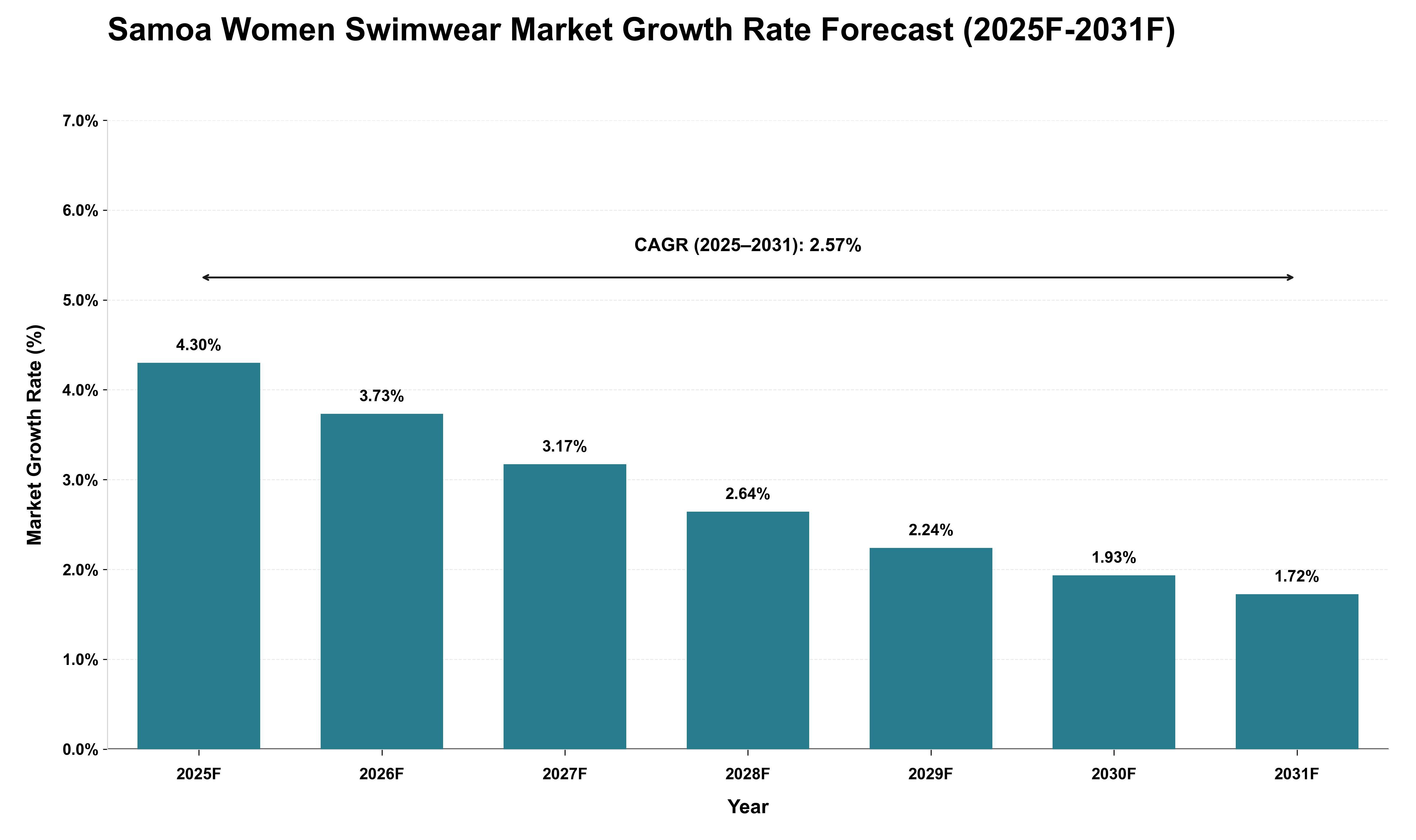 Samoa Women Swimwear Market Growth Rate Analysis (2025 - 2031)