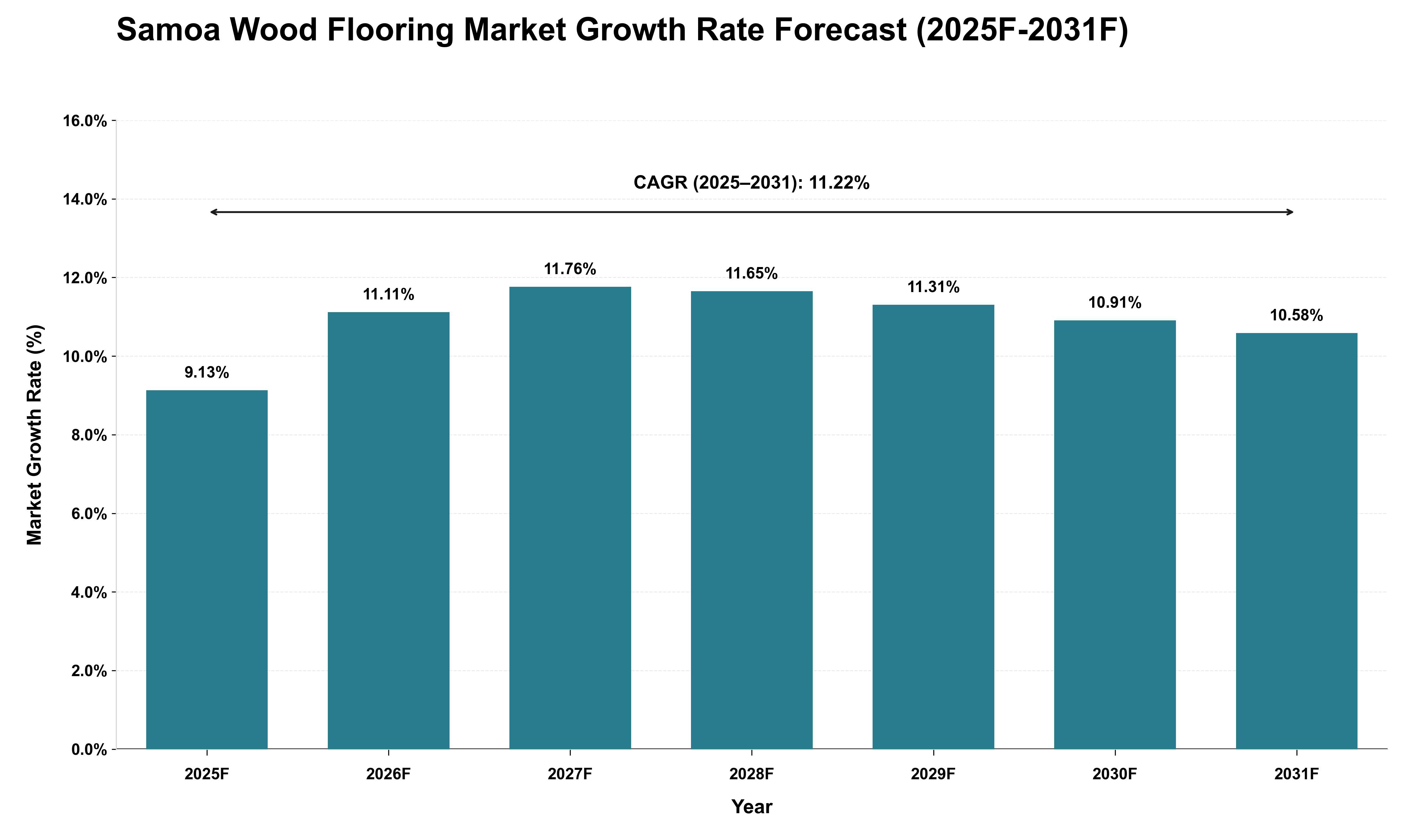 Samoa Wood Flooring Market Growth Rate Analysis (2025 - 2031)