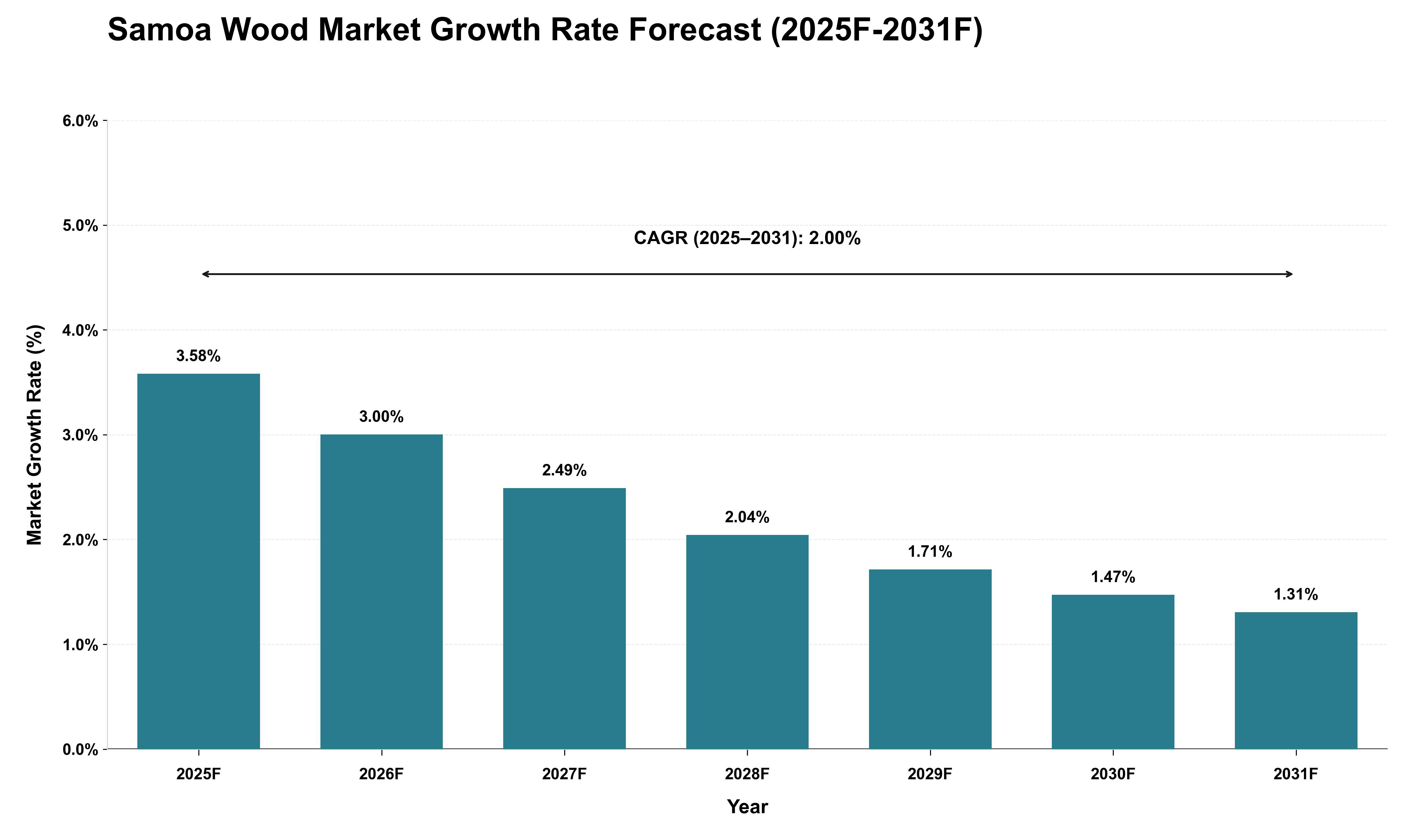 Samoa Wood Market Growth Rate Analysis (2025 - 2031)