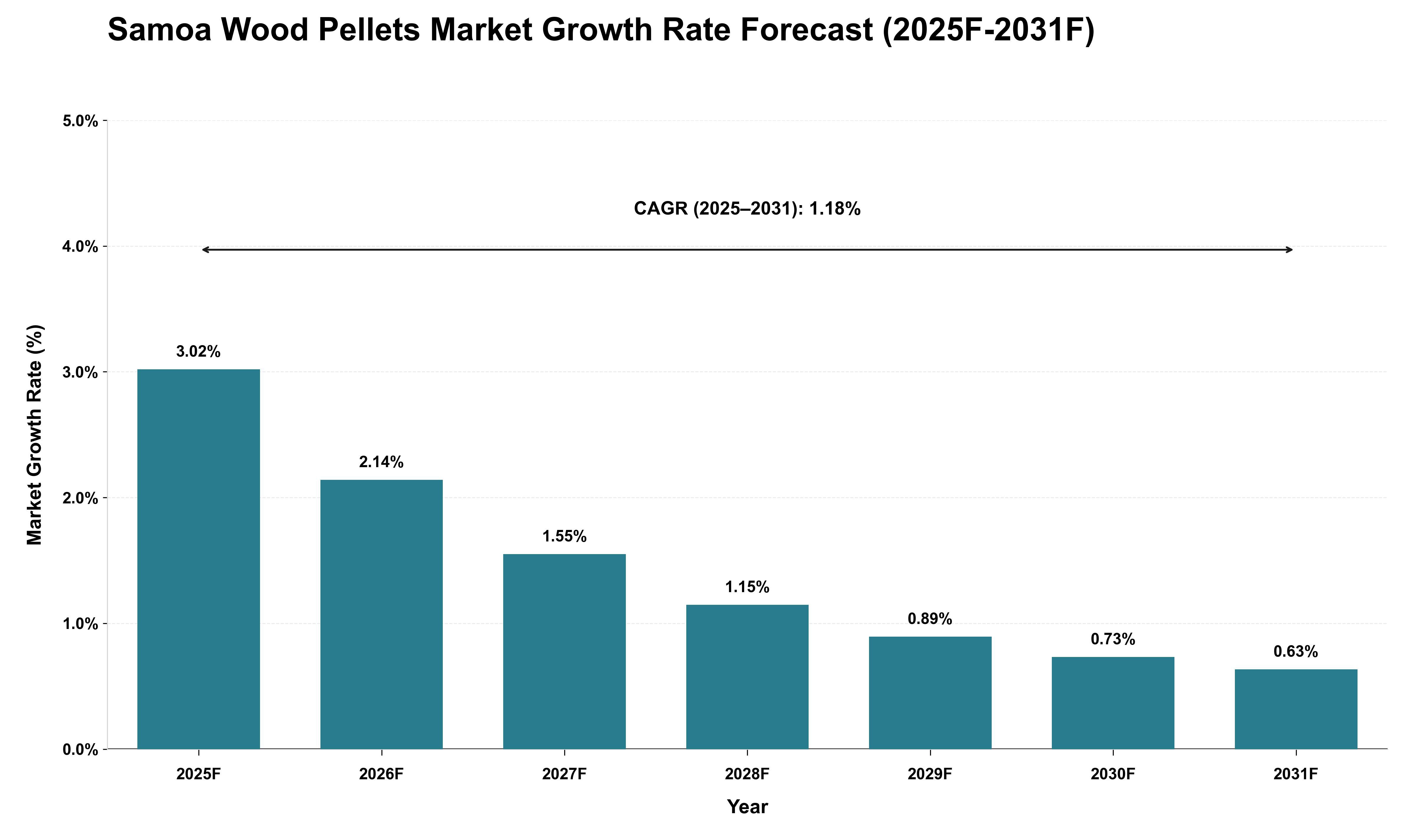 Samoa Wood Pellets Market Growth Rate Analysis (2025 - 2031)