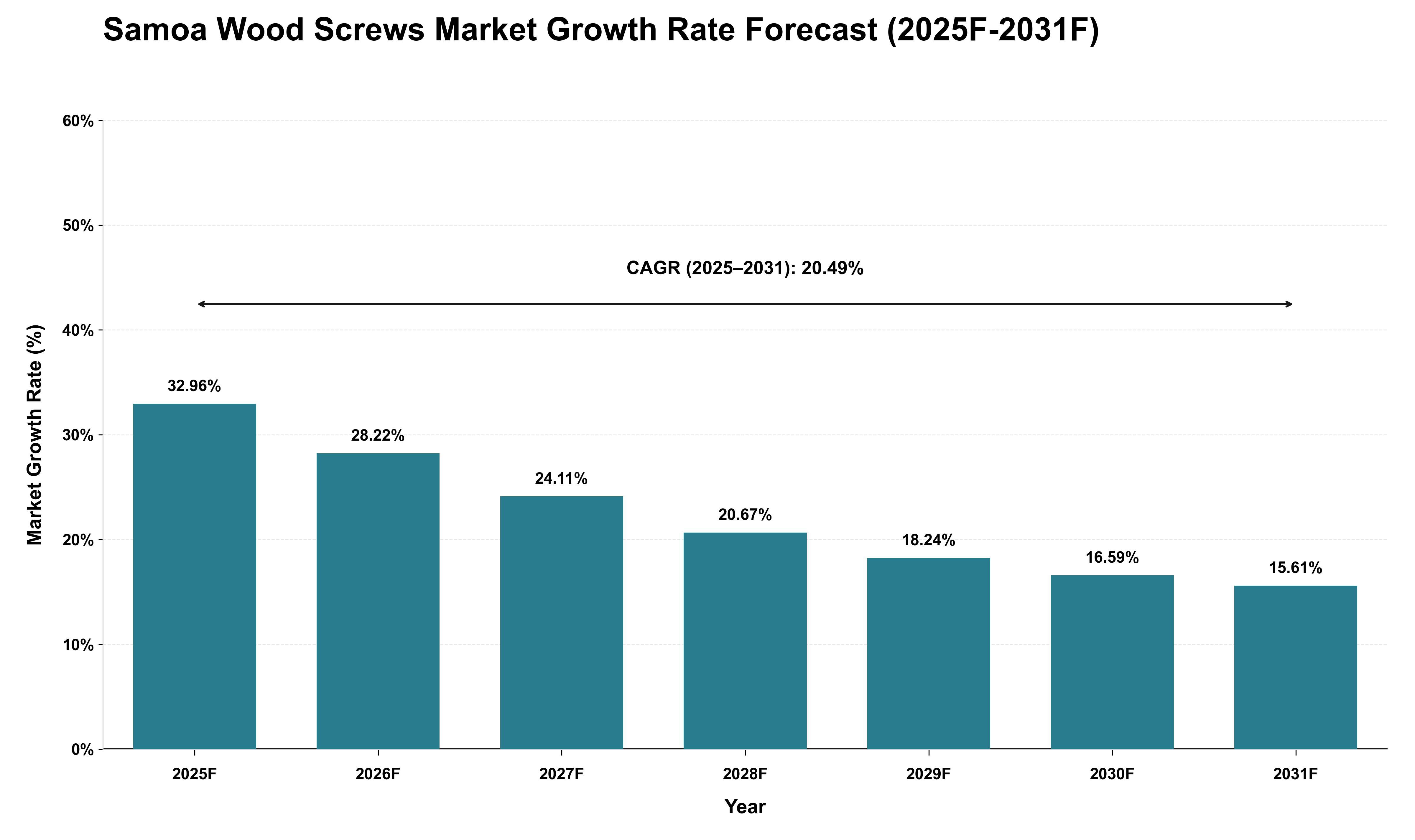 Samoa Wood Screws Market Growth Rate Analysis (2025 - 2031)
