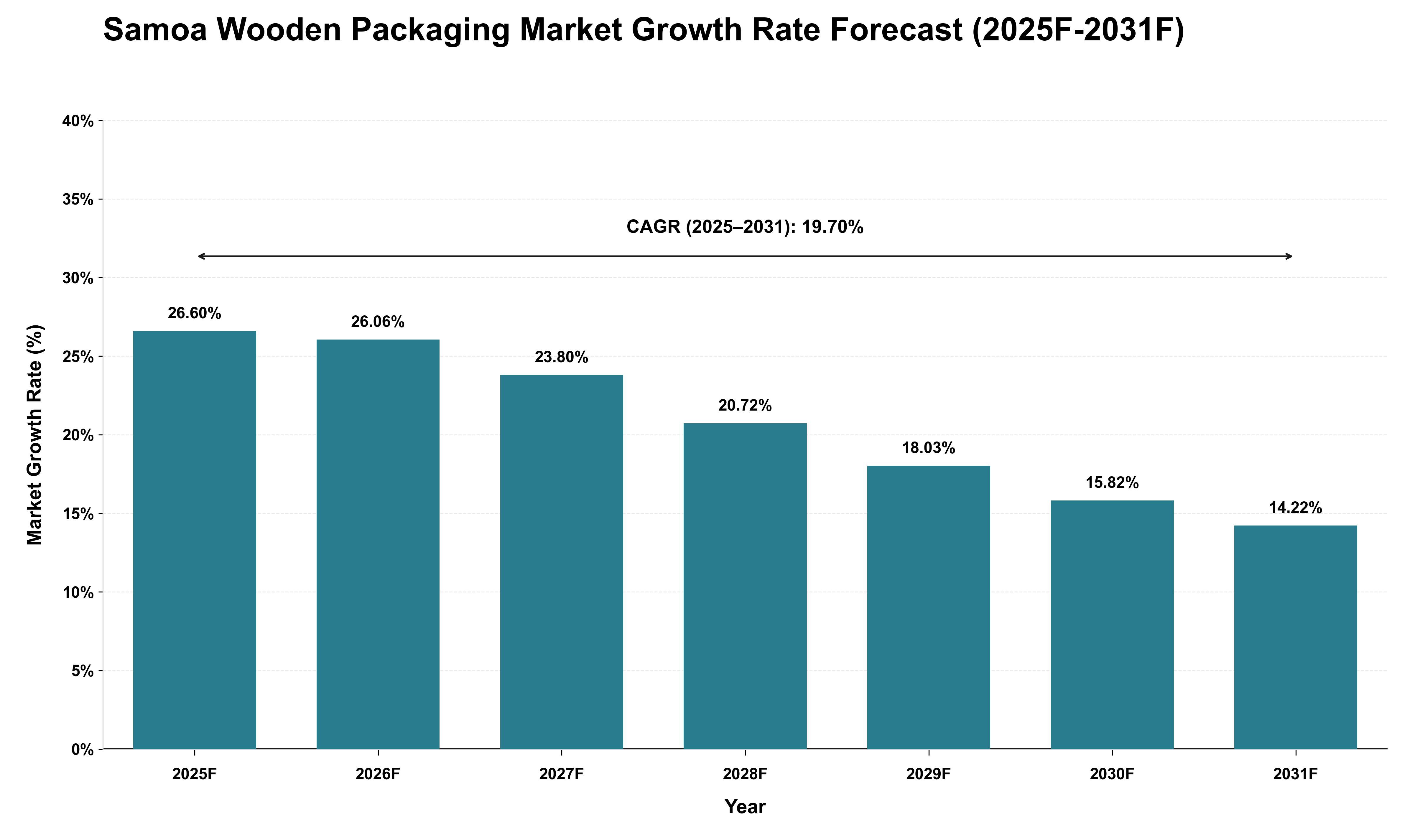 Samoa Wooden Packaging Market Growth Rate Analysis (2025 - 2031)