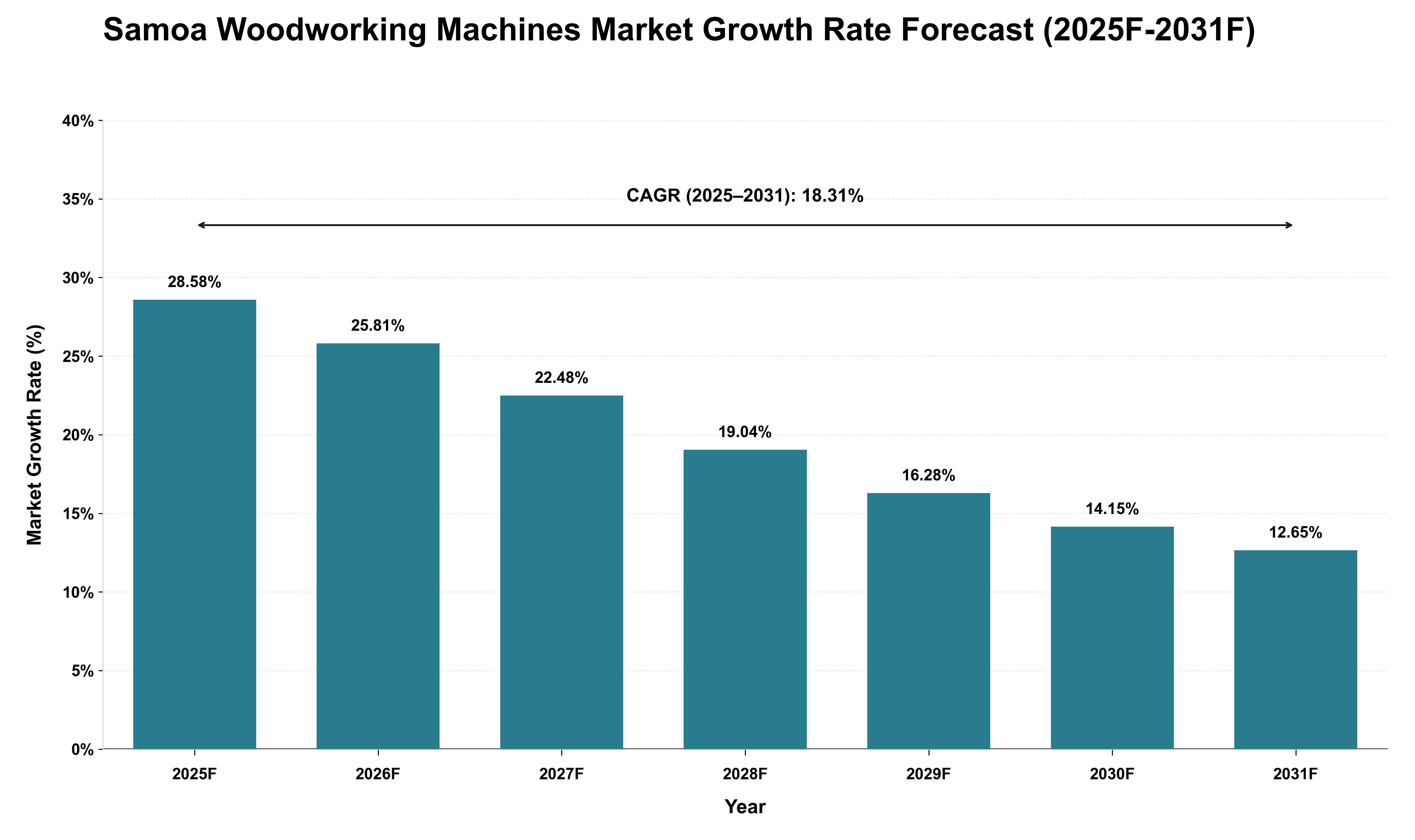 Samoa Woodworking Machines Market Growth Rate Analysis (2025 - 2031)
