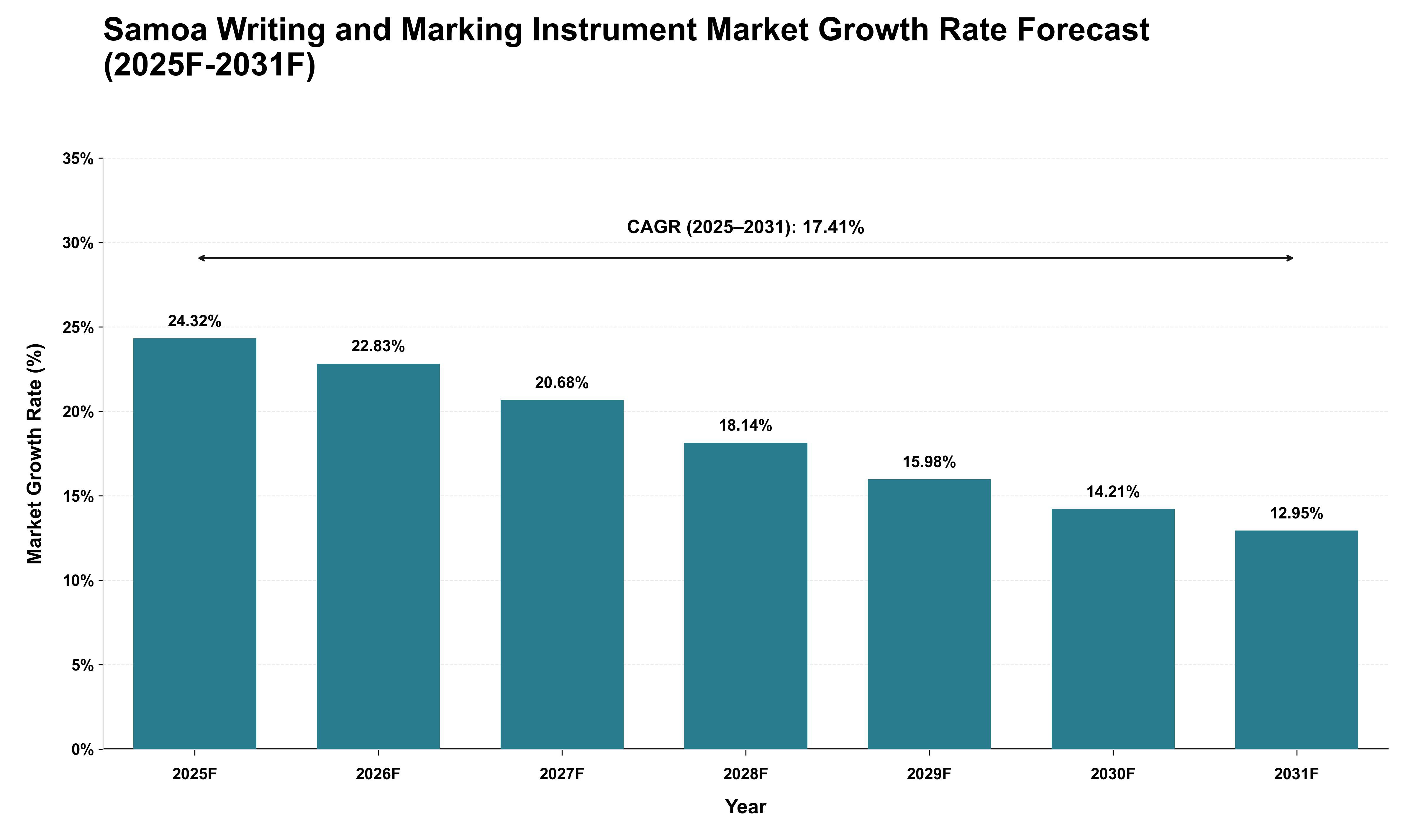 Samoa Writing and Marking Instrument Market Growth Rate Analysis (2025 - 2031)