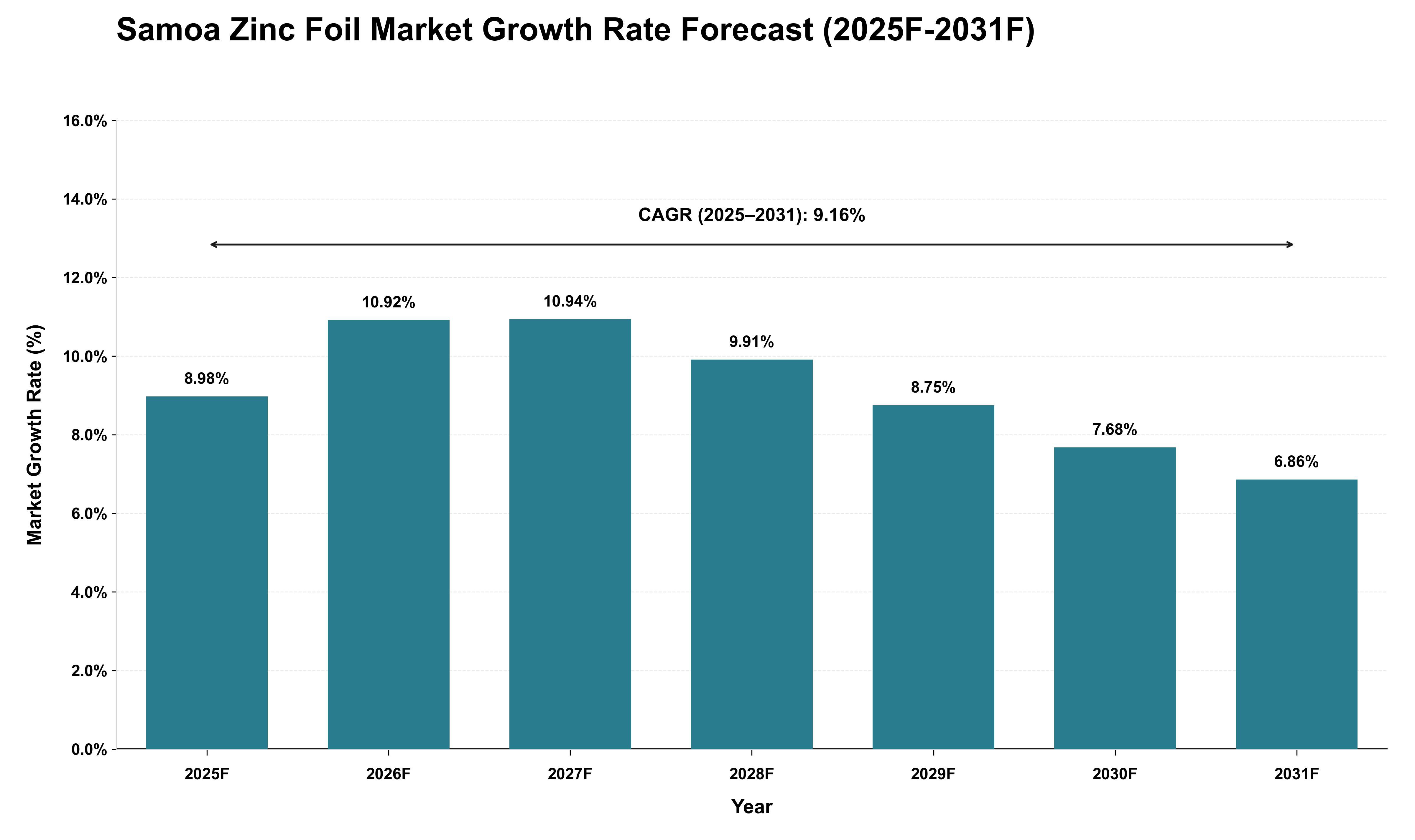 Samoa Zinc Foil Market Growth Rate Analysis (2025 - 2031)