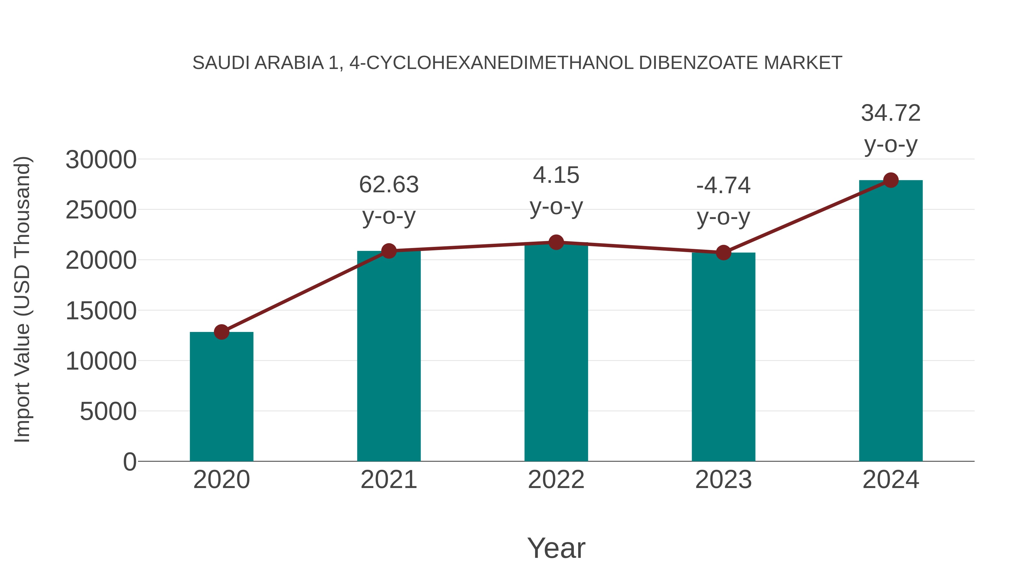  Saudi Arabia 1, 4-cyclohexanedimethanol Dibenzoate Market: Import Trend Analysis