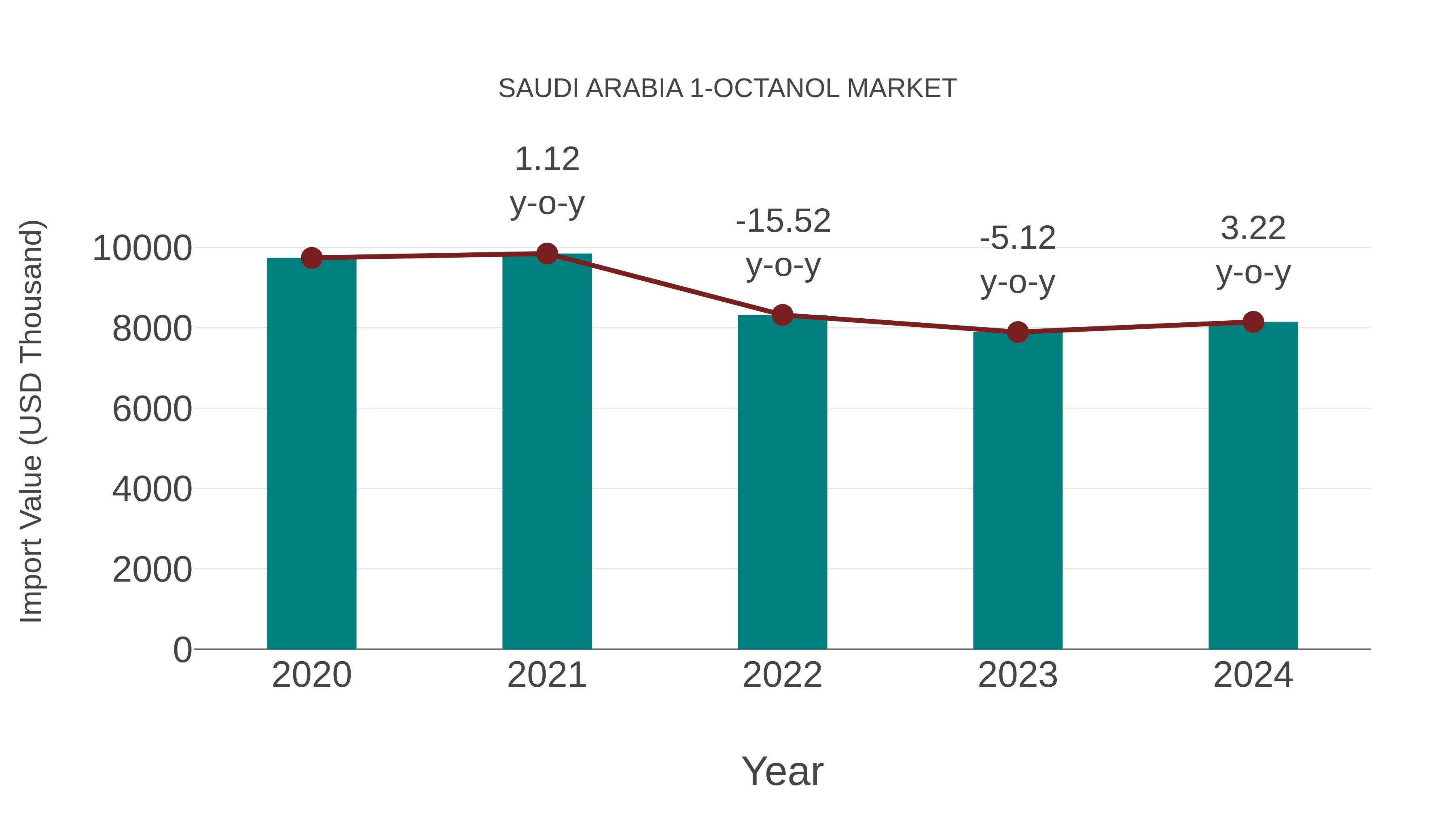  Saudi Arabia 1-octanol Market: Import Trend Analysis