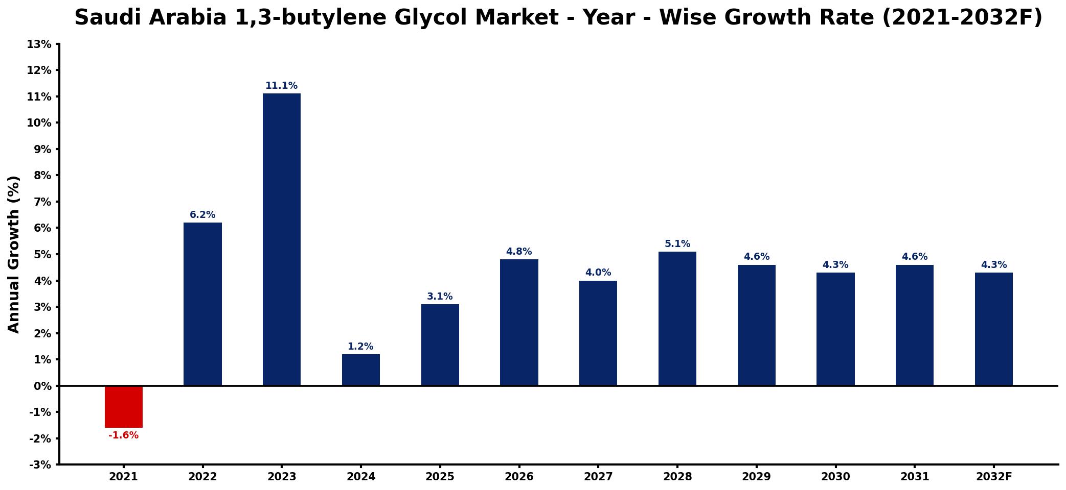 Saudi Arabia 1,3-butylene Glycol Market Year-wise Growth Rate and Key Drivers