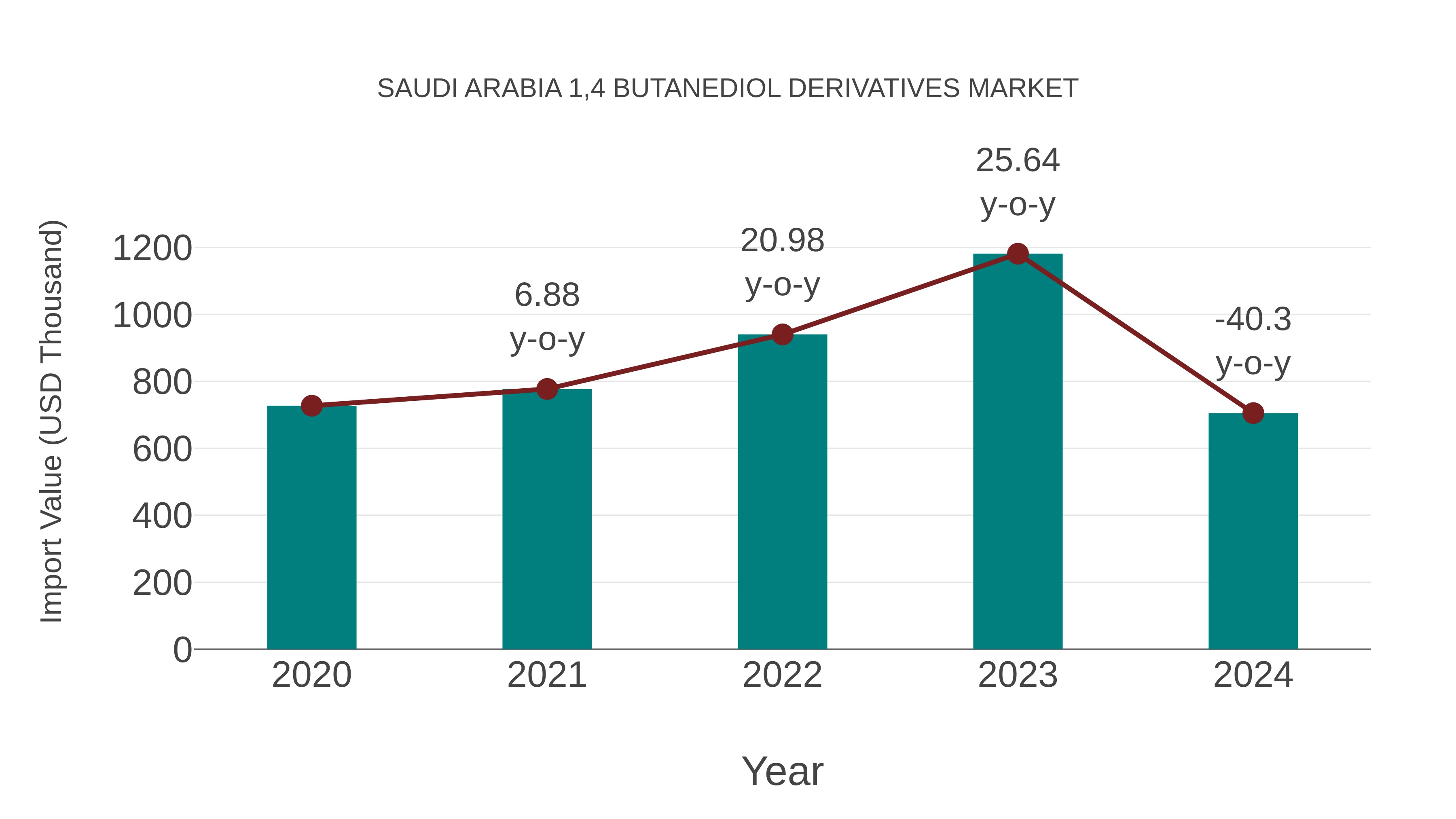 Saudi Arabia 1,4 Butanediol Derivatives Market: Import Trend Analysis