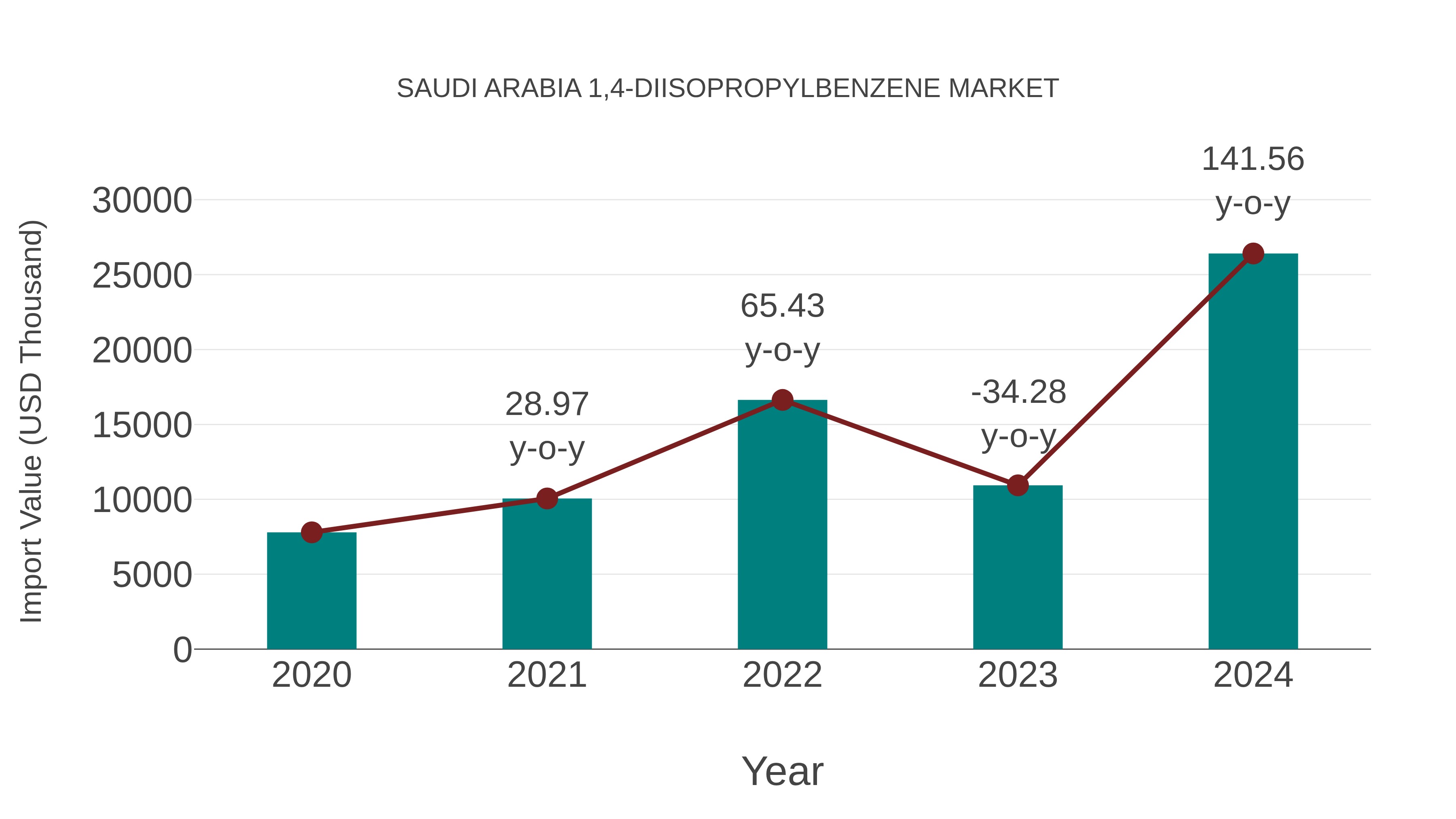  Saudi Arabia 1,4-diisopropylbenzene Market: Import Trend Analysis