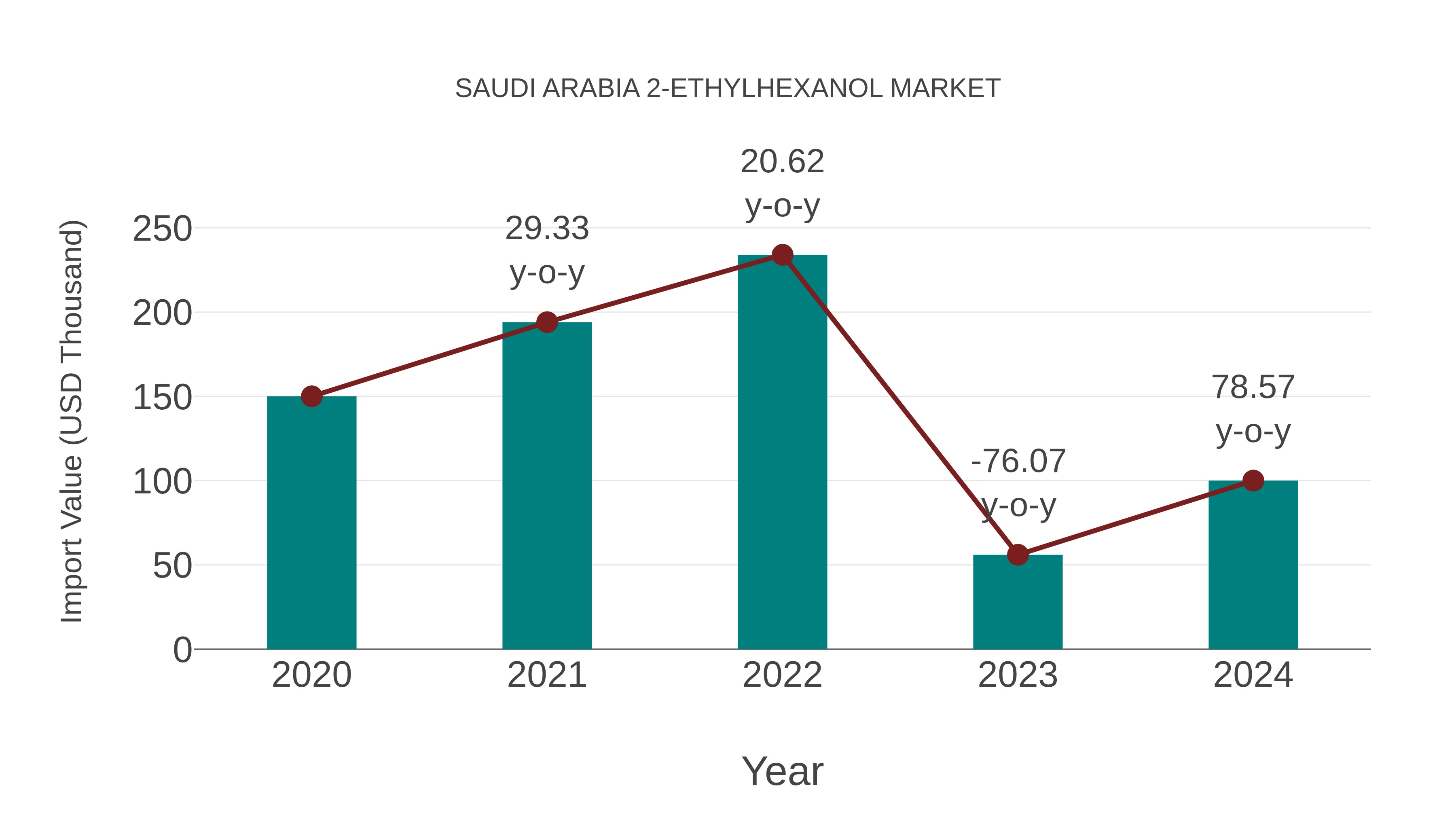  Saudi Arabia 2-ethylhexanol Market: Import Trend Analysis