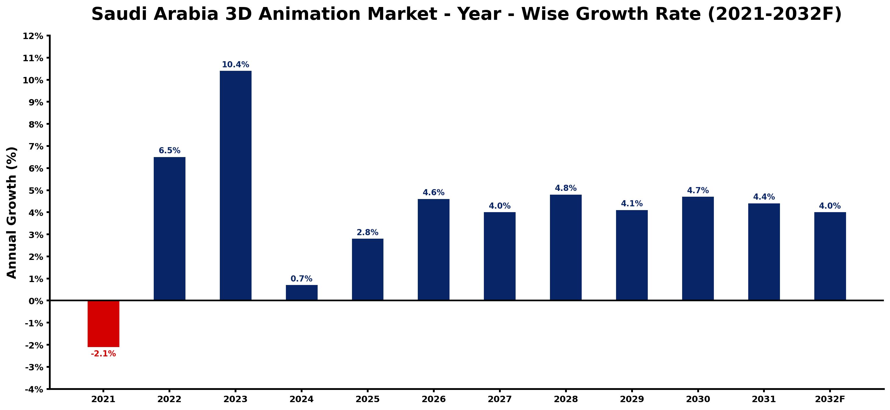 Saudi Arabia 3D Animation Market Year-wise Growth Rate and Key Drivers