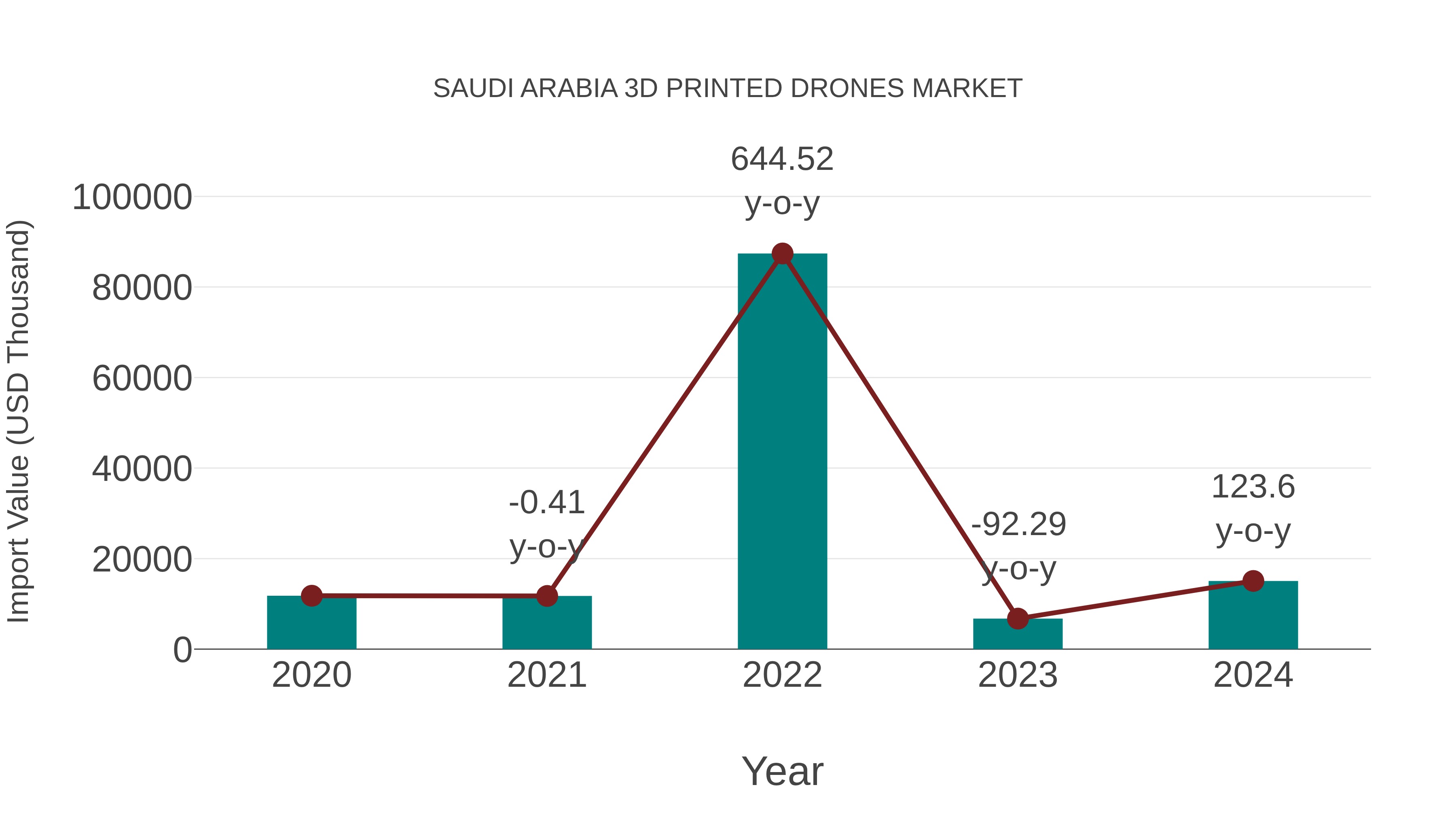  Saudi Arabia 3d Printed Drones Market: Import Trend Analysis