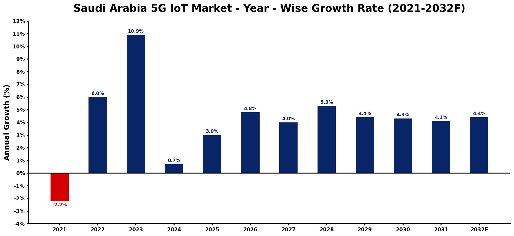 Saudi Arabia 5G IoT Market Year-wise Growth Rate and Key Drivers