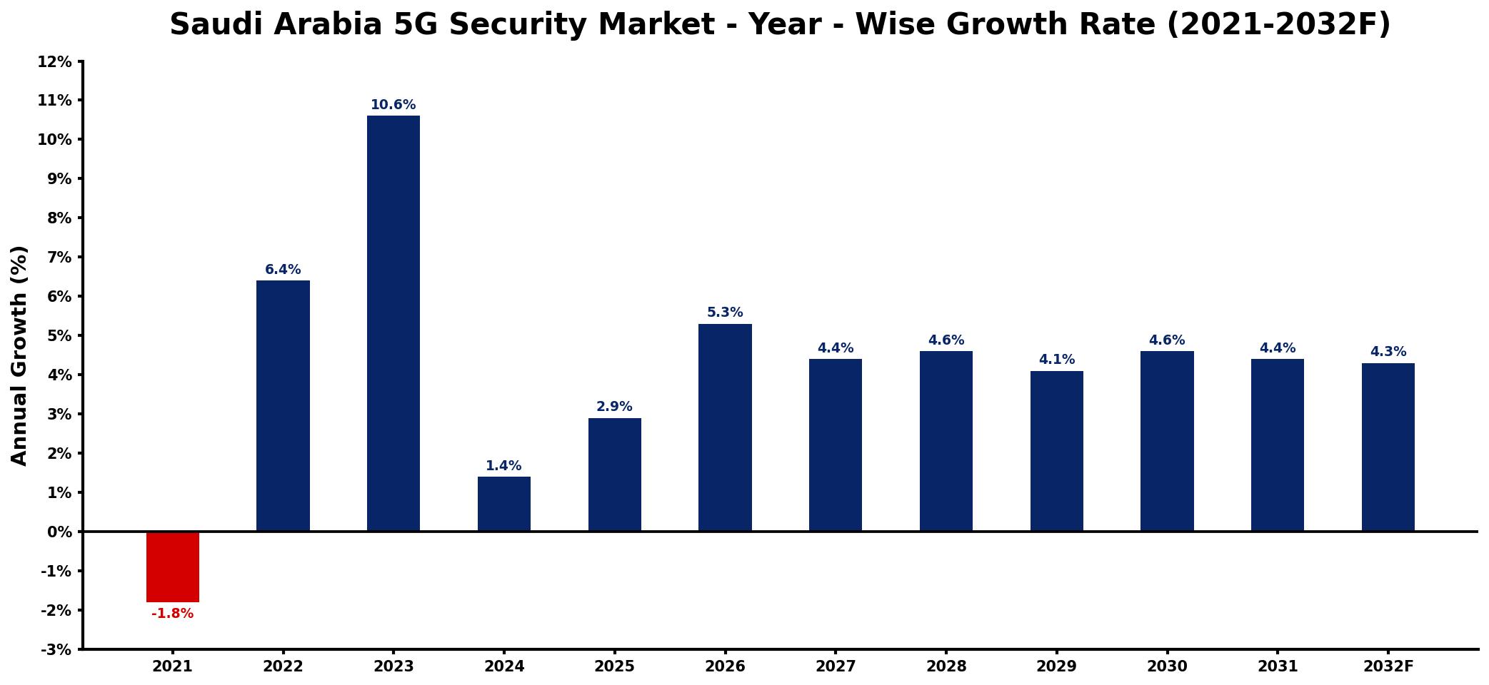 Saudi Arabia 5G Security Market Year-wise Growth Rate and Key Drivers