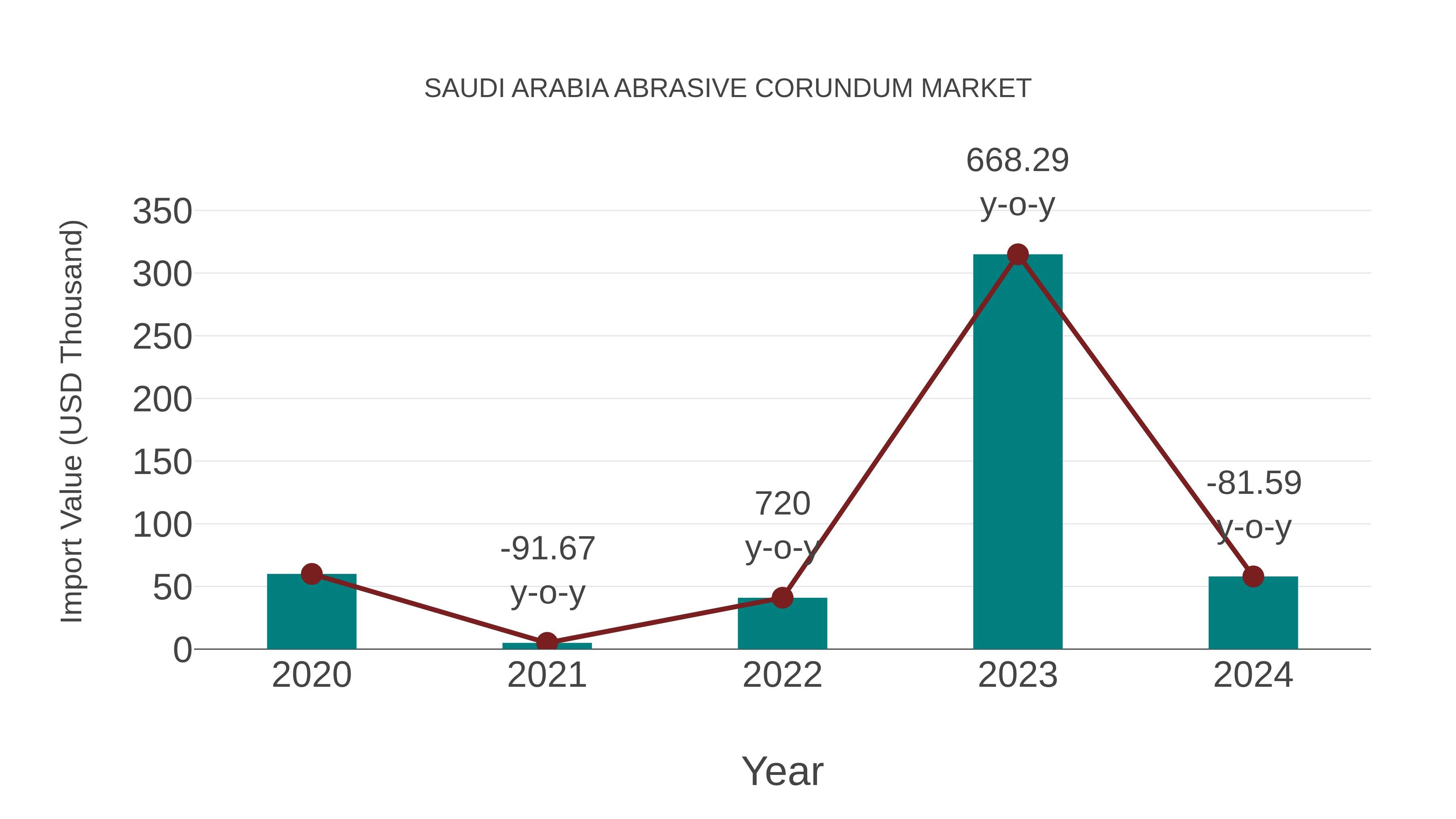  Saudi Arabia Abrasive Corundum Market: Import Trend Analysis
