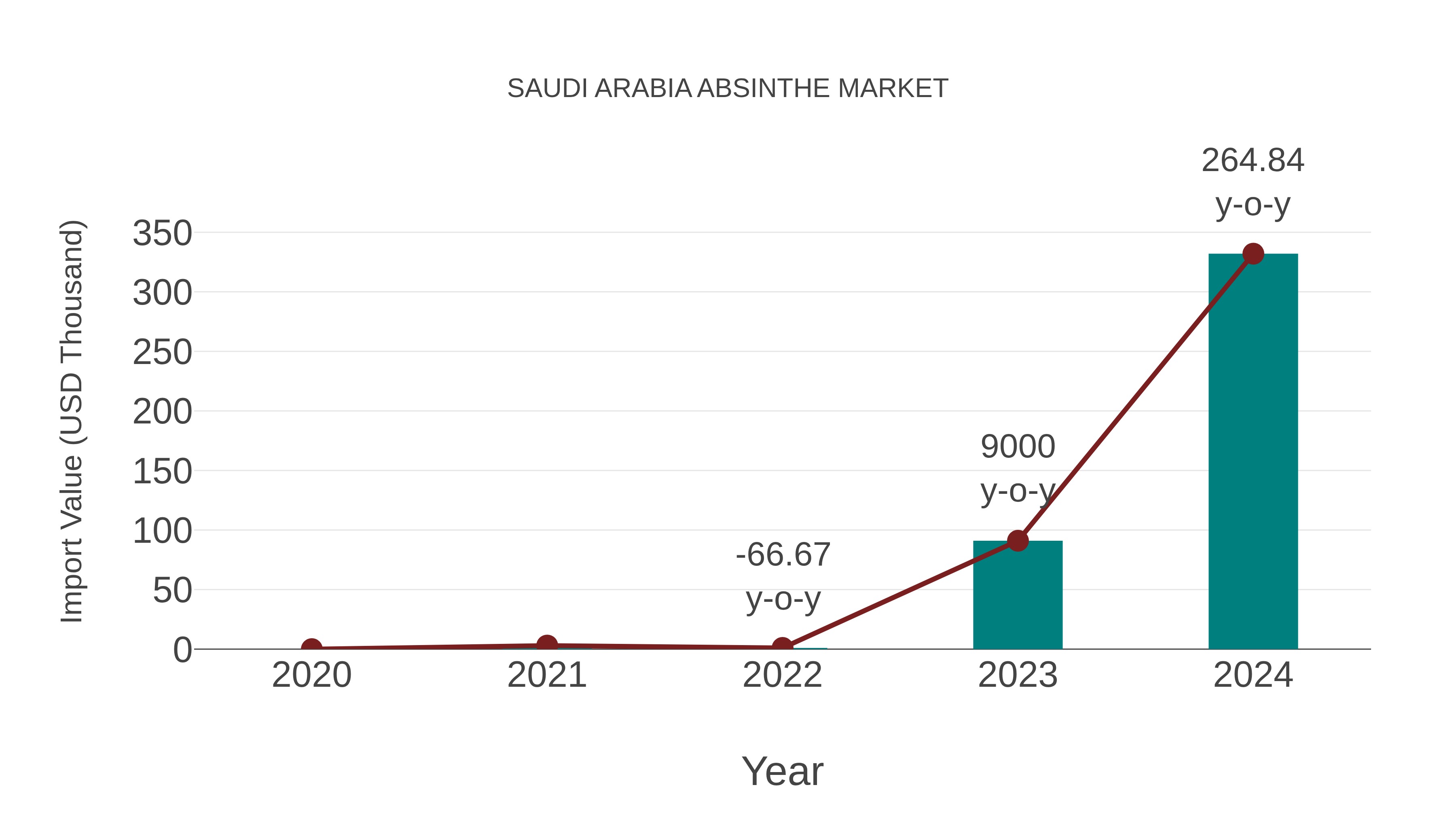  Saudi Arabia Absinthe Market: Import Trend Analysis