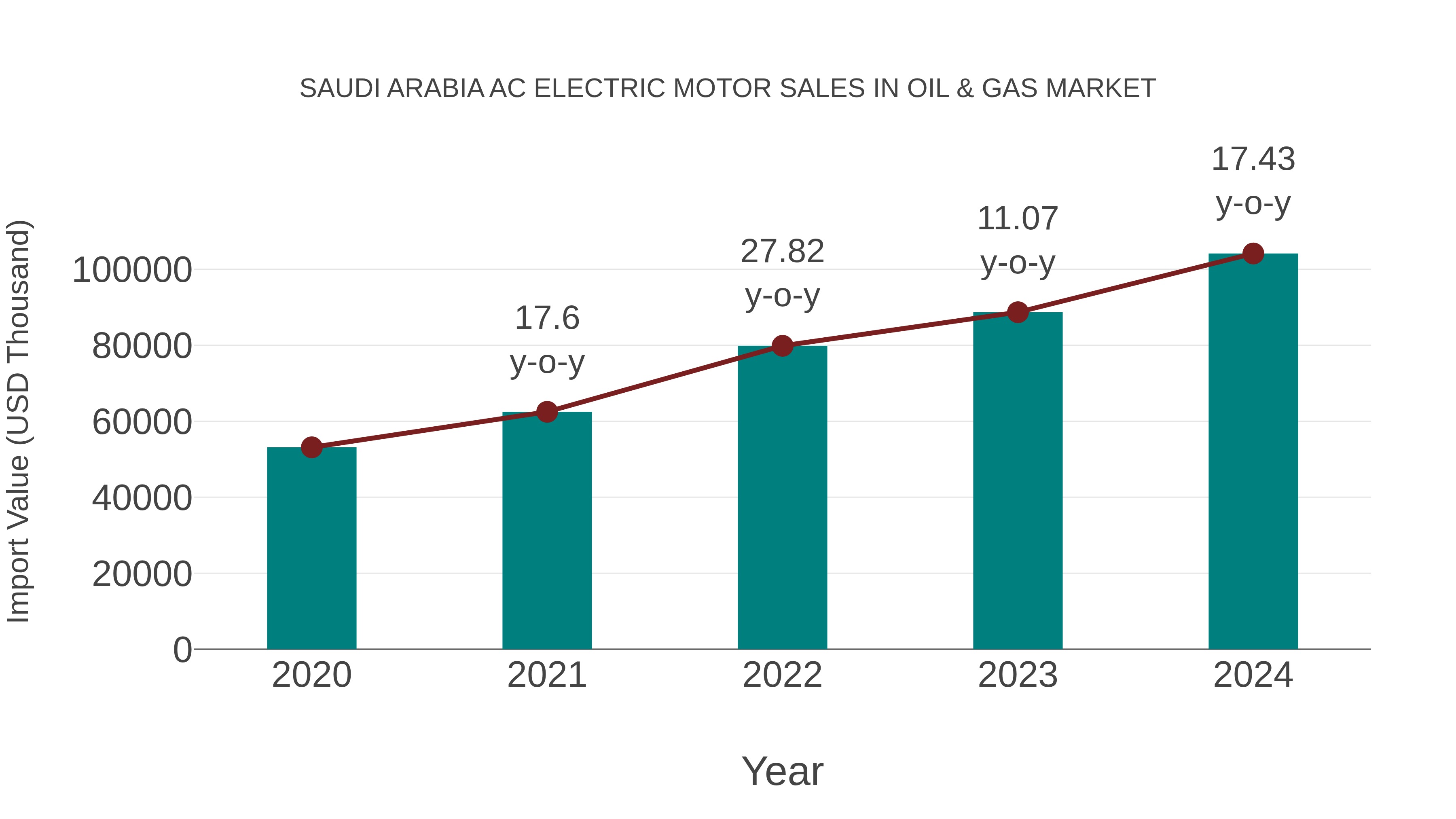 Saudi Arabia Ac Electric Motor Sales in Oil & Gas Market: Import Trend Analysis