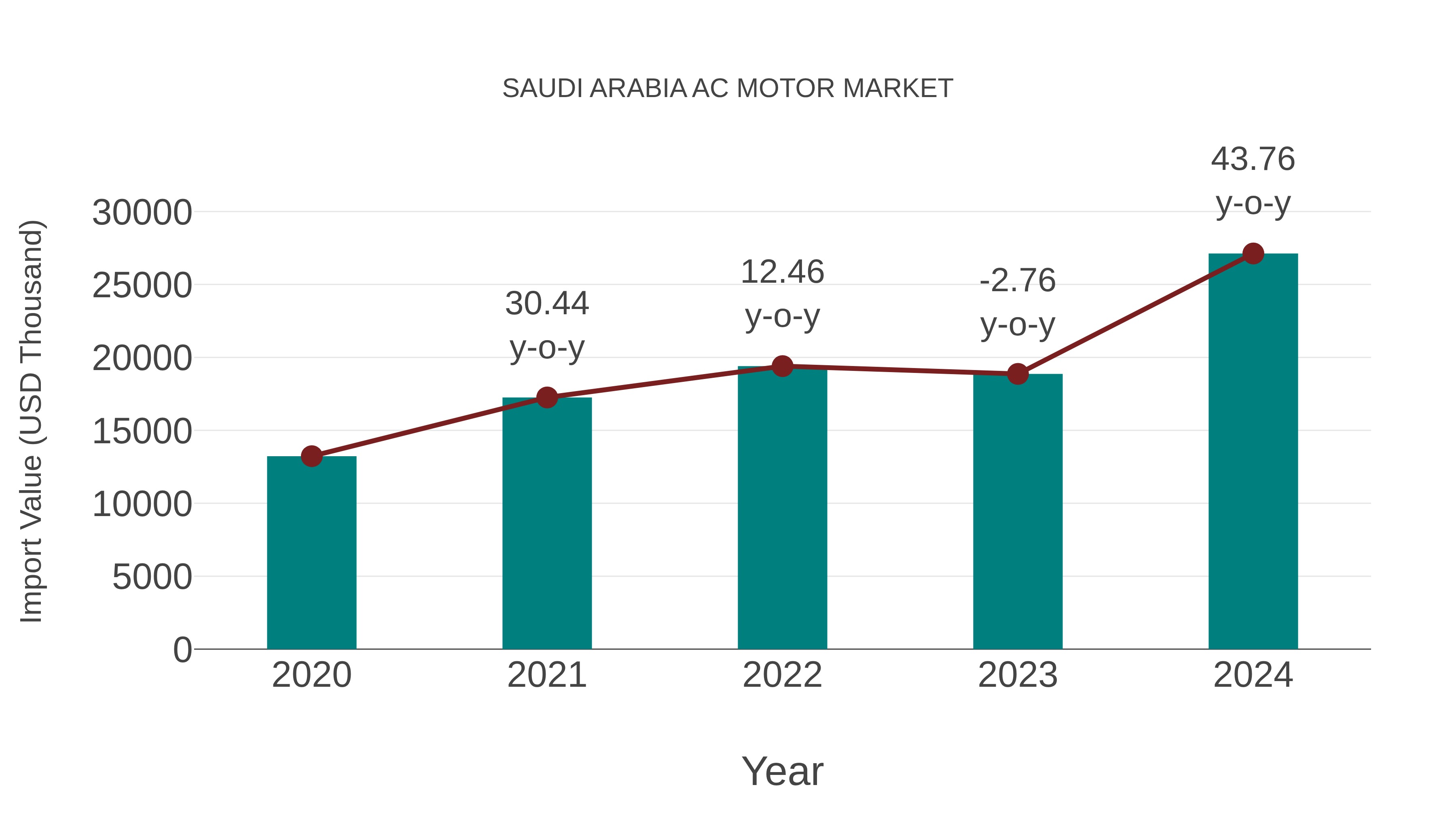  Saudi Arabia Ac Motor Market: Import Trend Analysis