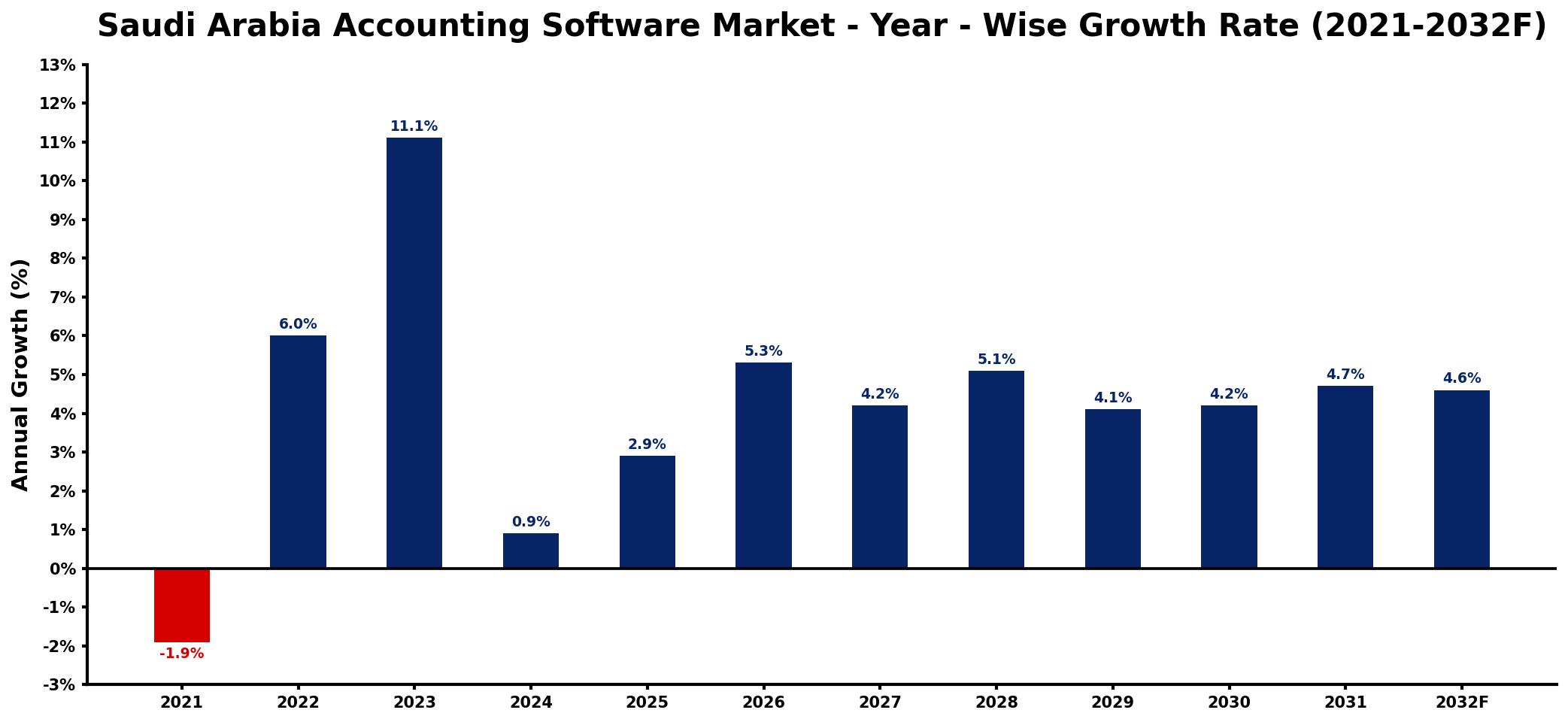 Saudi Arabia Accounting Software Market Year-wise Growth Rate and Key Drivers