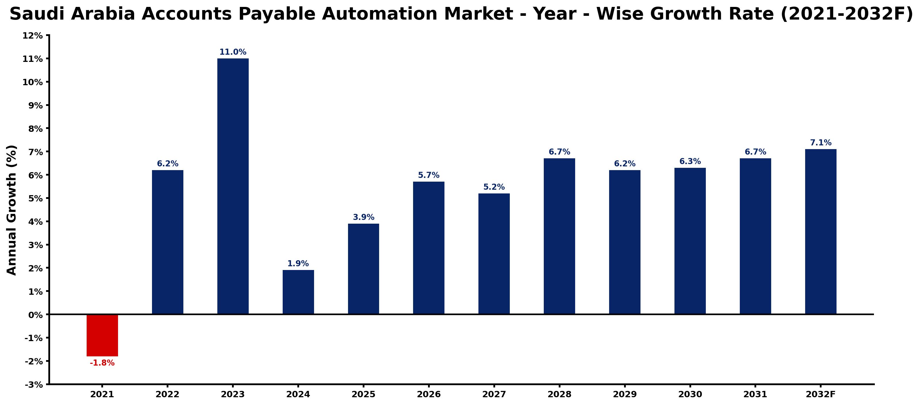 Saudi Arabia Accounts Payable Automation Market Year-wise Growth Rate and Key Drivers