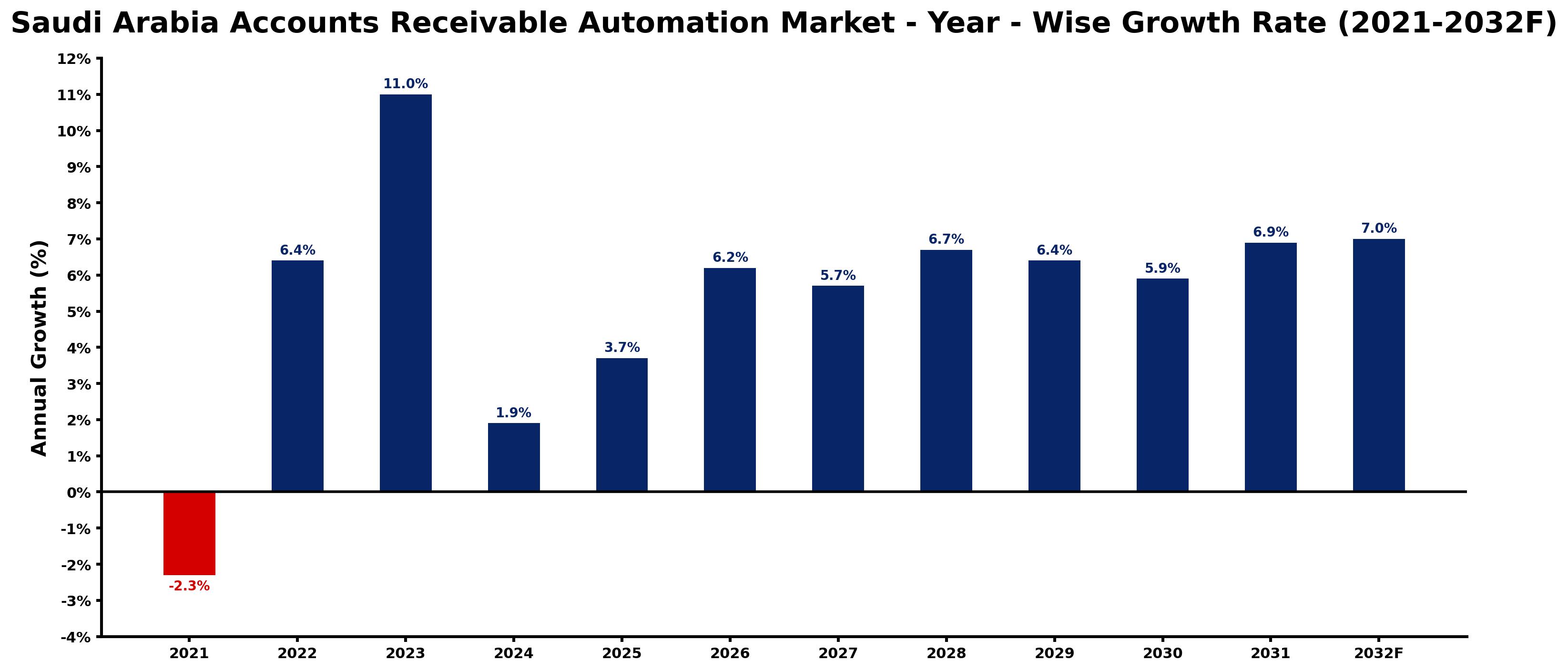Saudi Arabia Accounts Receivable Automation Market Year-wise Growth Rate and Key Drivers