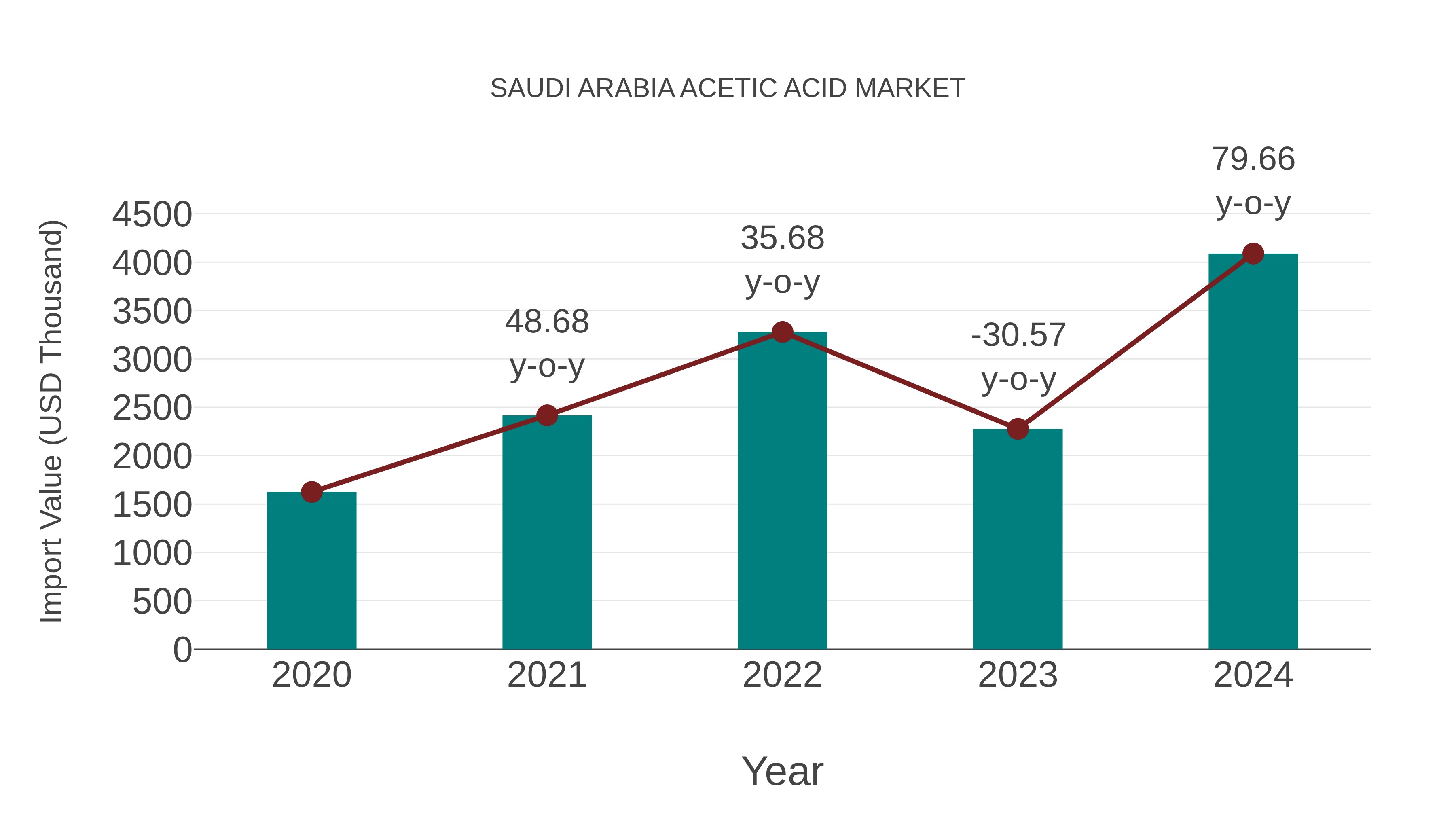 Saudi Arabia Acetic Acid Market: Import Trend Analysis