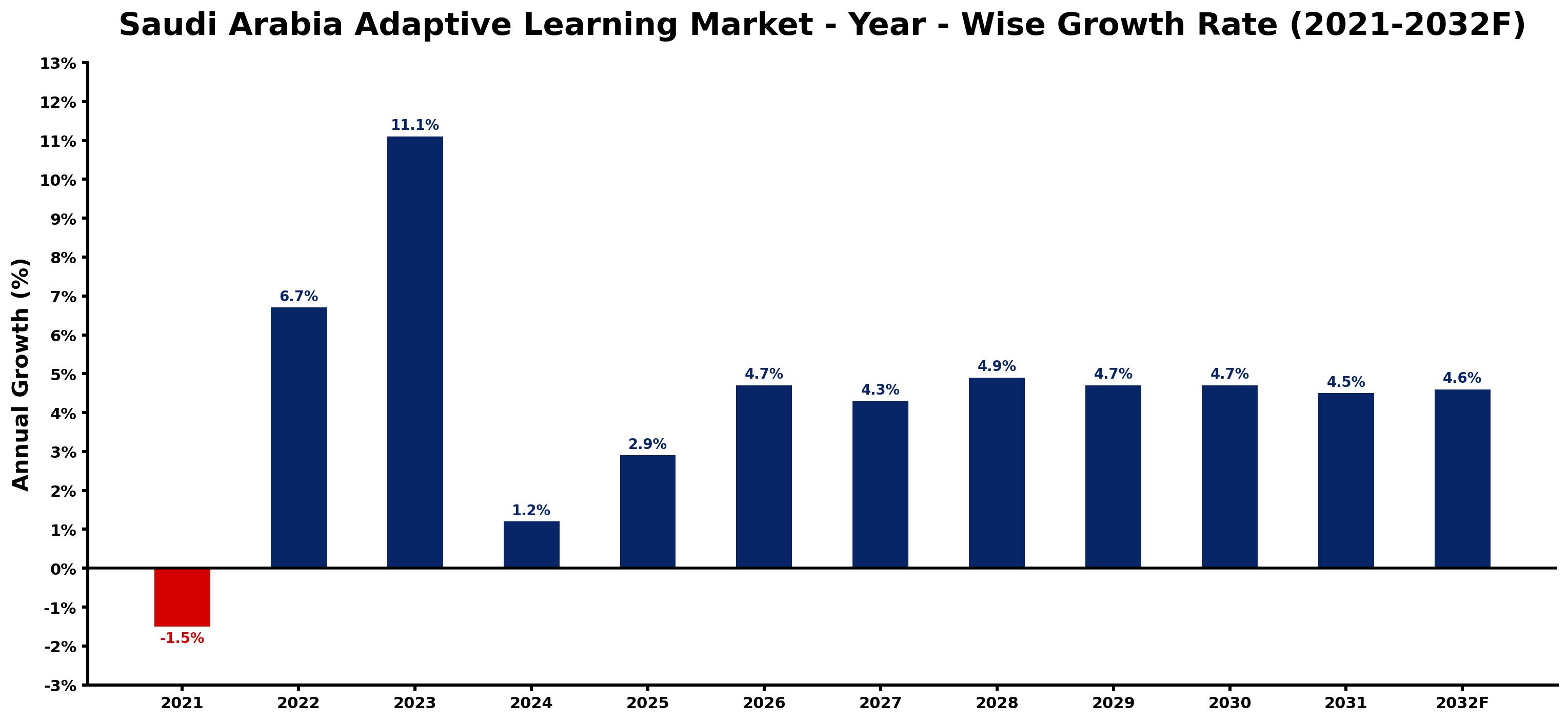 Saudi Arabia Adaptive Learning Market Year-wise Growth Rate and Key Drivers