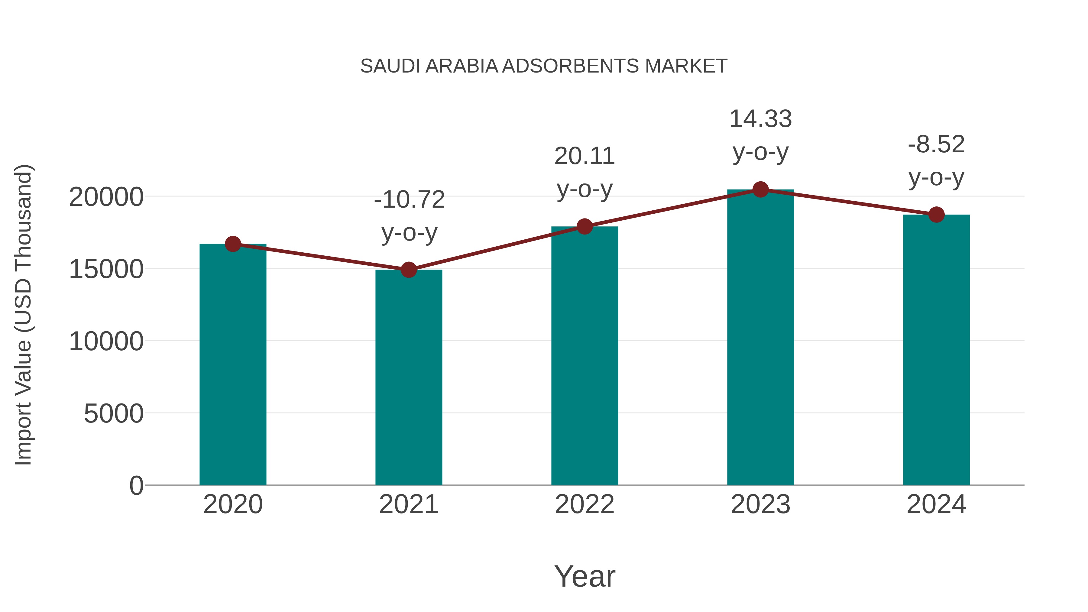  Saudi Arabia Adsorbents Market: Import Trend Analysis