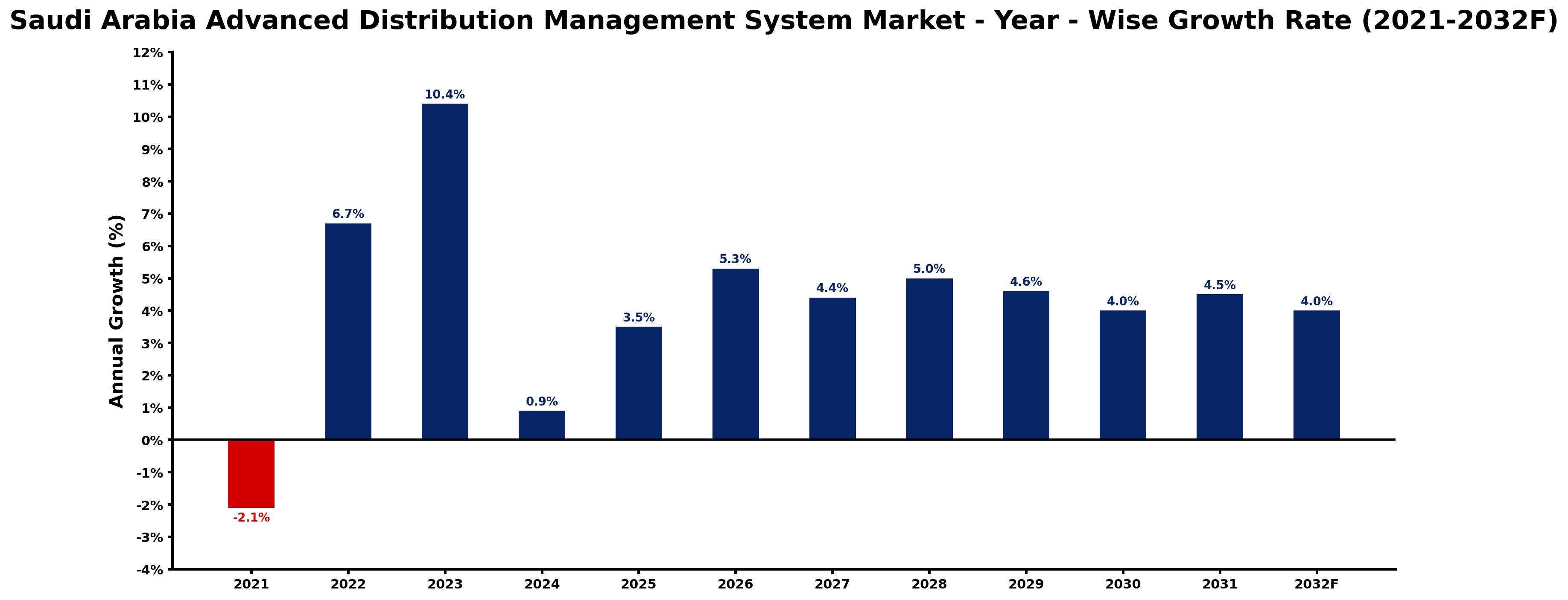 Saudi Arabia Advanced Distribution Management System Market Year-wise Growth Rate and Key Drivers