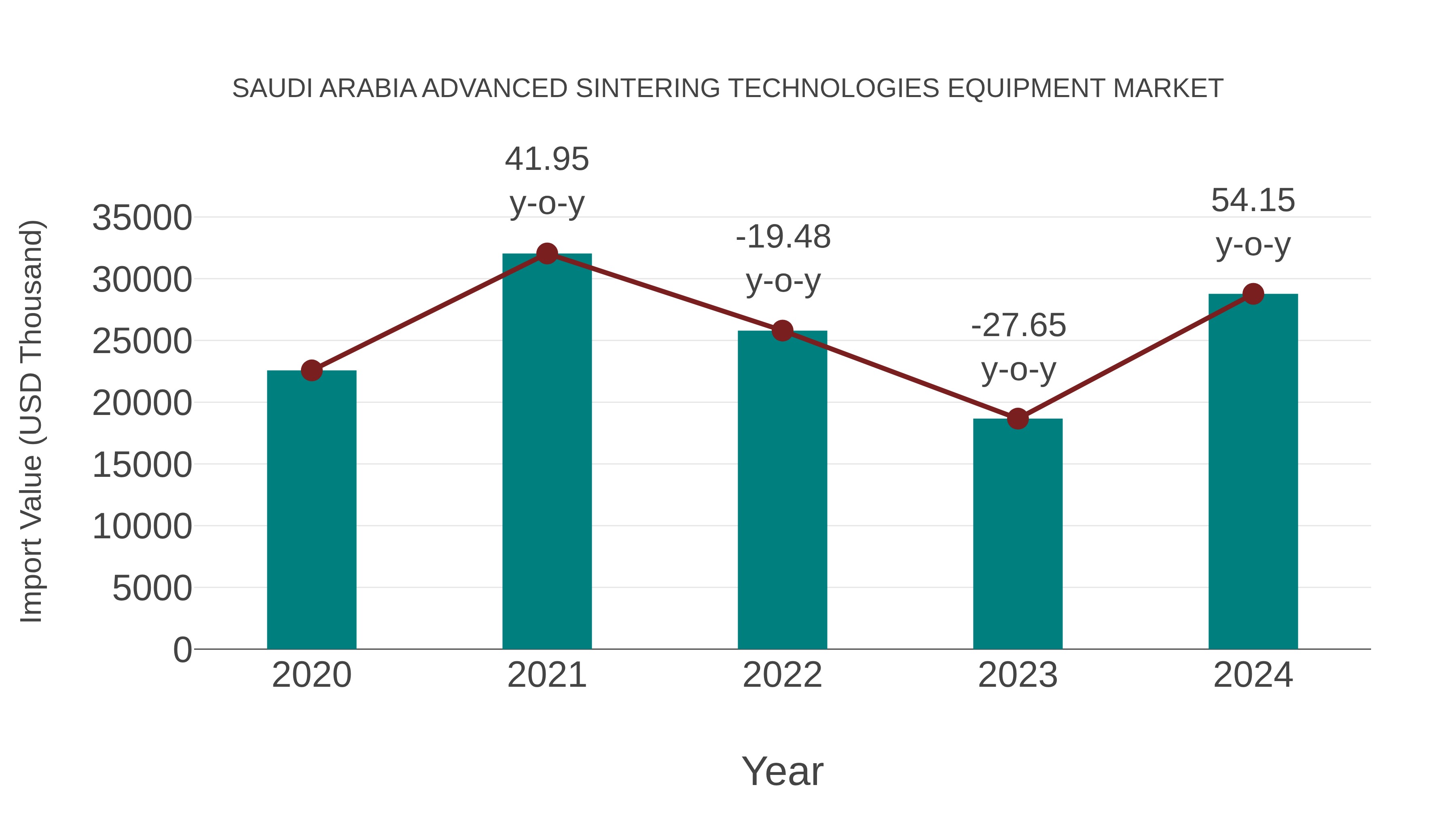 Saudi Arabia Advanced Sintering Technologies Equipment Market: Import Trend Analysis
