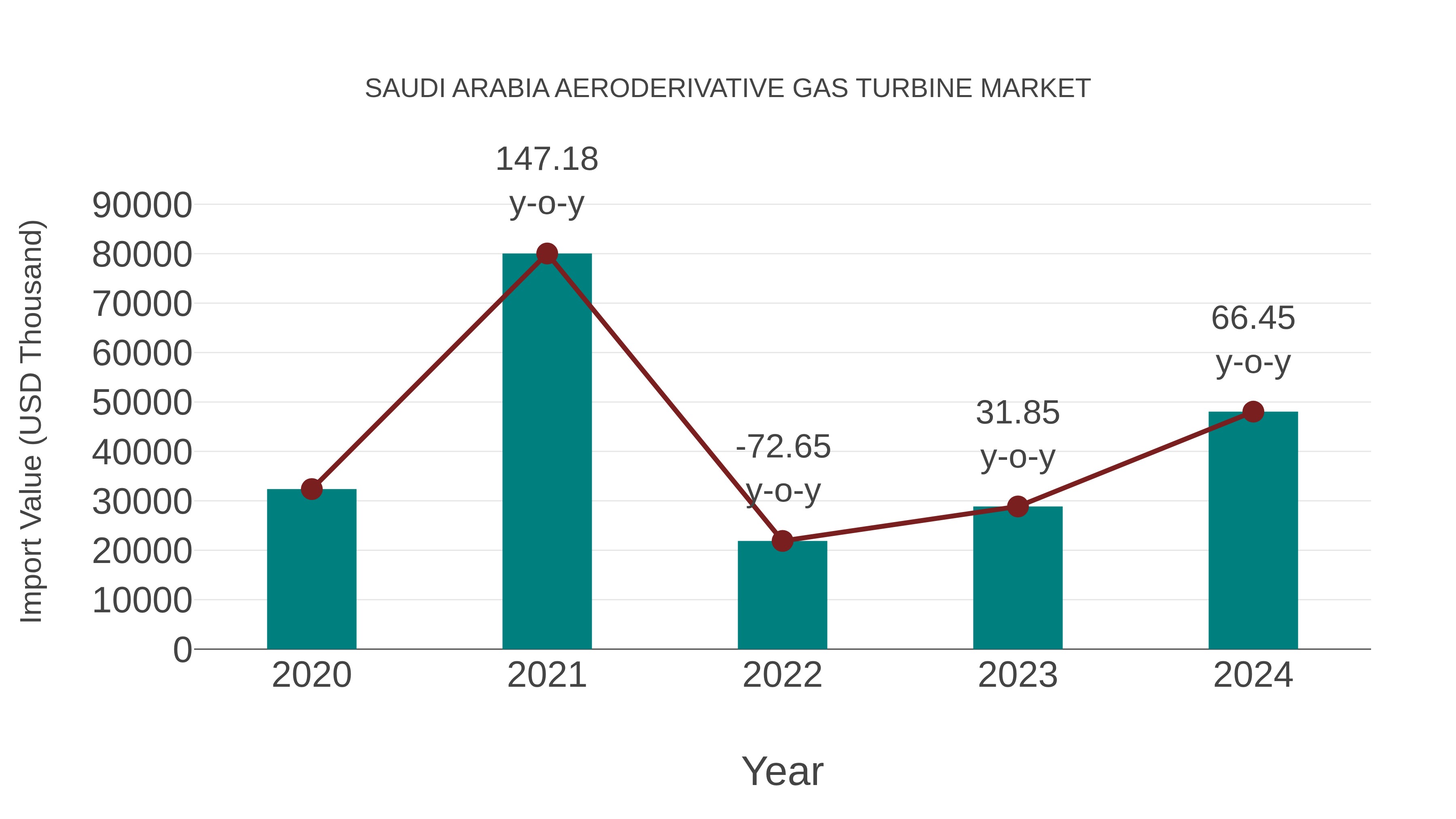  Saudi Arabia Aeroderivative Gas Turbine Market: Import Trend Analysis